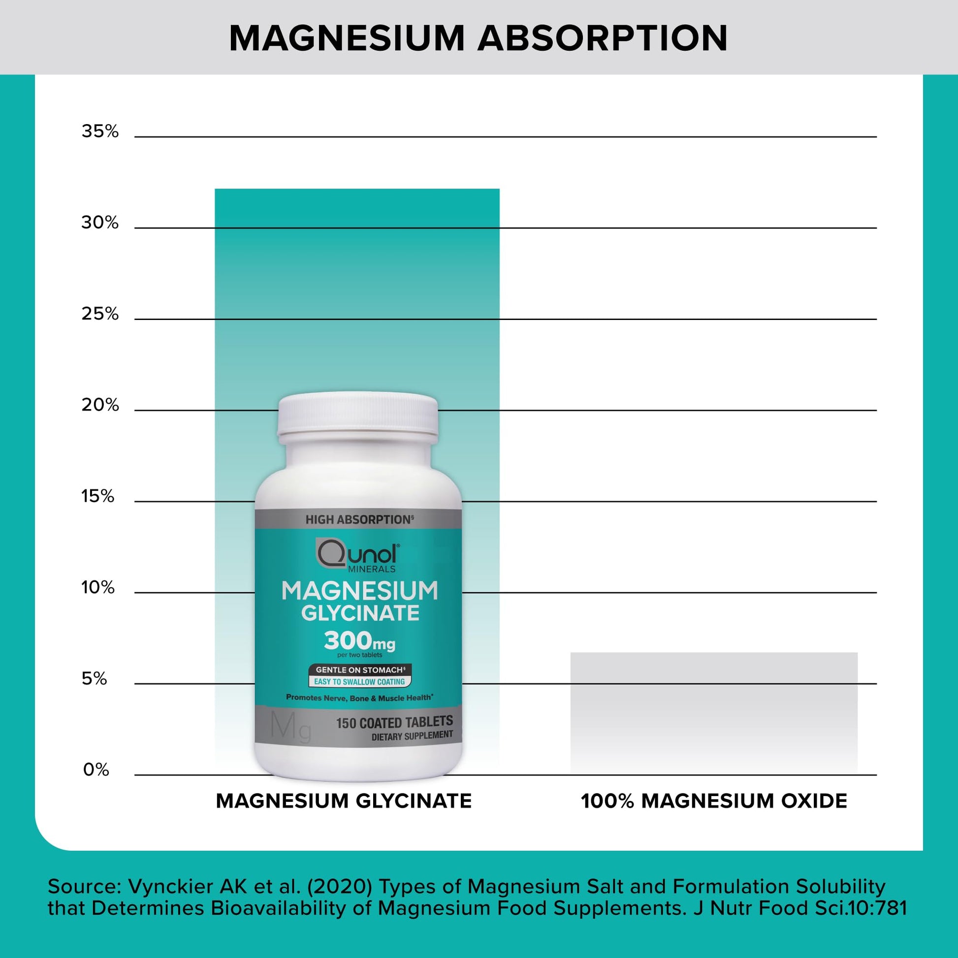 Qunol Magnesium Glycinate 300mg, 100% Glycinate Chelated Magnesium Supplement, 150ct Tablets Qunol uk supplements