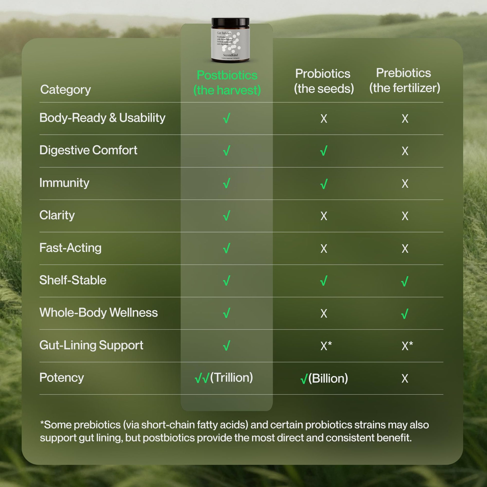 Postbiotics Gut Health Supplement – Bloating Relief, Gut, Brain & Digestive Health - Microbiome & Immune Support with BiomeBalance™ - 1000x More Active Ingredients Than Pre & Probiotics – 60 Capsules SecondKind uk supplements