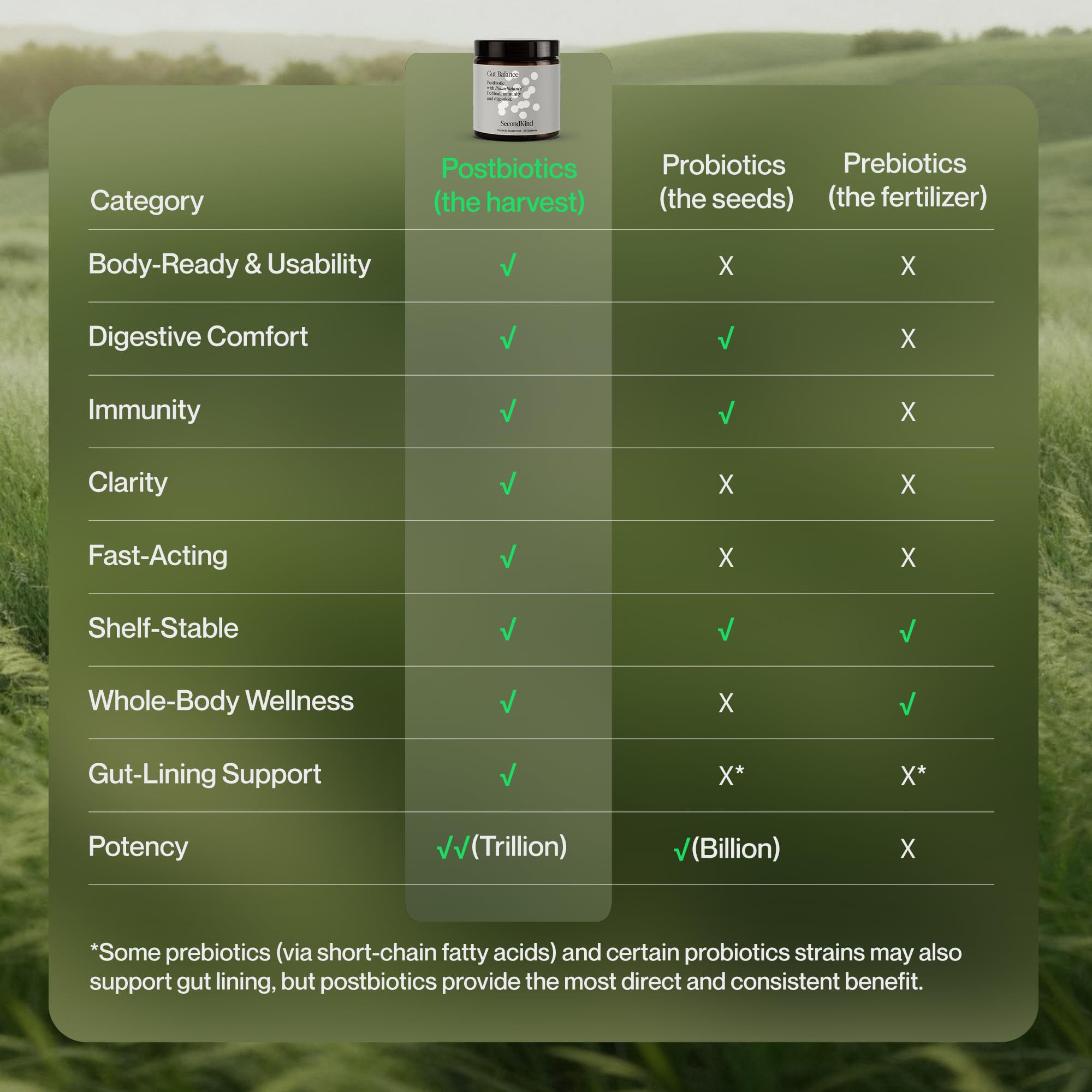 Postbiotics Gut Health Supplement – Bloating Relief, Gut, Brain & Digestive Health - Microbiome & Immune Support with BiomeBalance™ - 1000x More Active Ingredients Than Pre & Probiotics – 60 Capsules SecondKind uk supplements