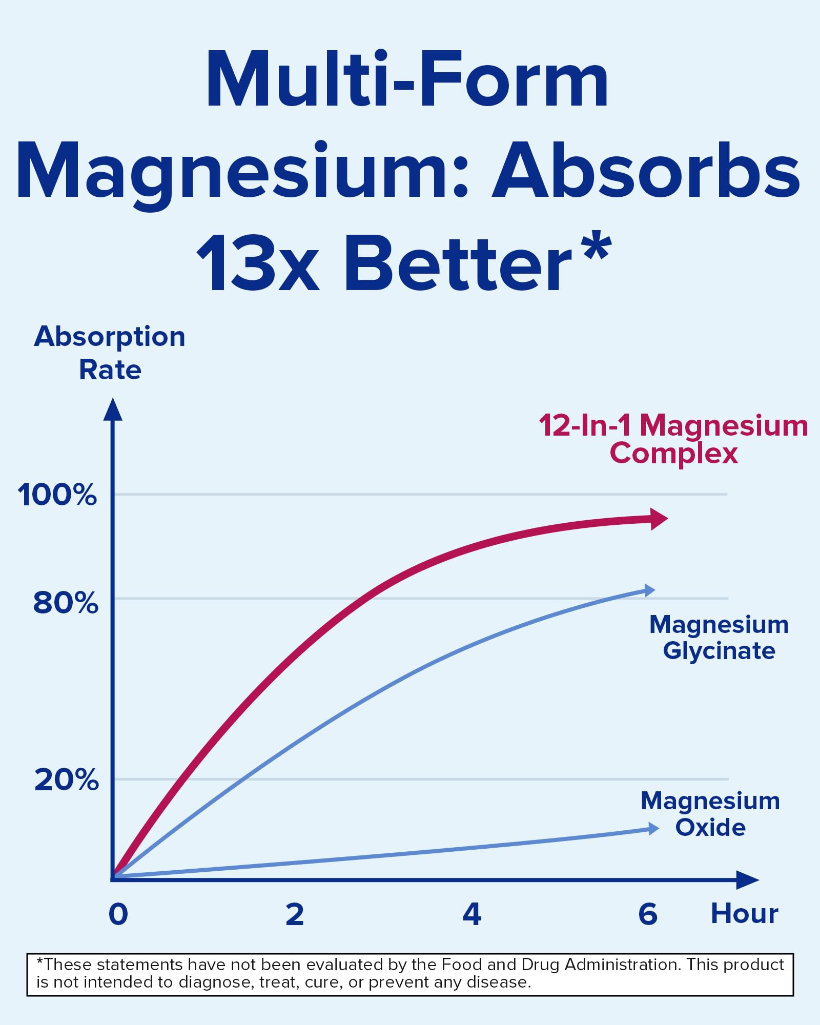 Terranics 12-in-1 Magnesium Complex 500mg, High Absorption Chelated Magnesium Glycinate, Citrate, Malate, Taurate, Orotate & More, for Sleep, Calm, Energy, Heart, Vegan, Non-GMO,120 Capsules Terranics uk supplements