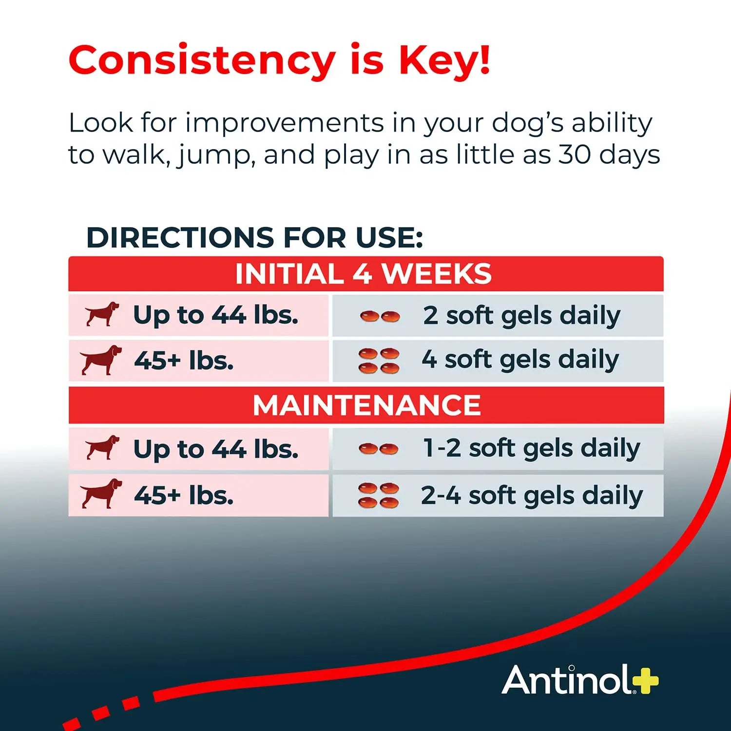 Antinol Plus, Mobility, Hip, and Joint Supplement for Dogs, Green-Lipped Mussels and Krill Oil - Dog Joint Supplement, Better and Faster Than Glucosamine and Chondroitin, 120 Soft Gels Antinol uk supplements