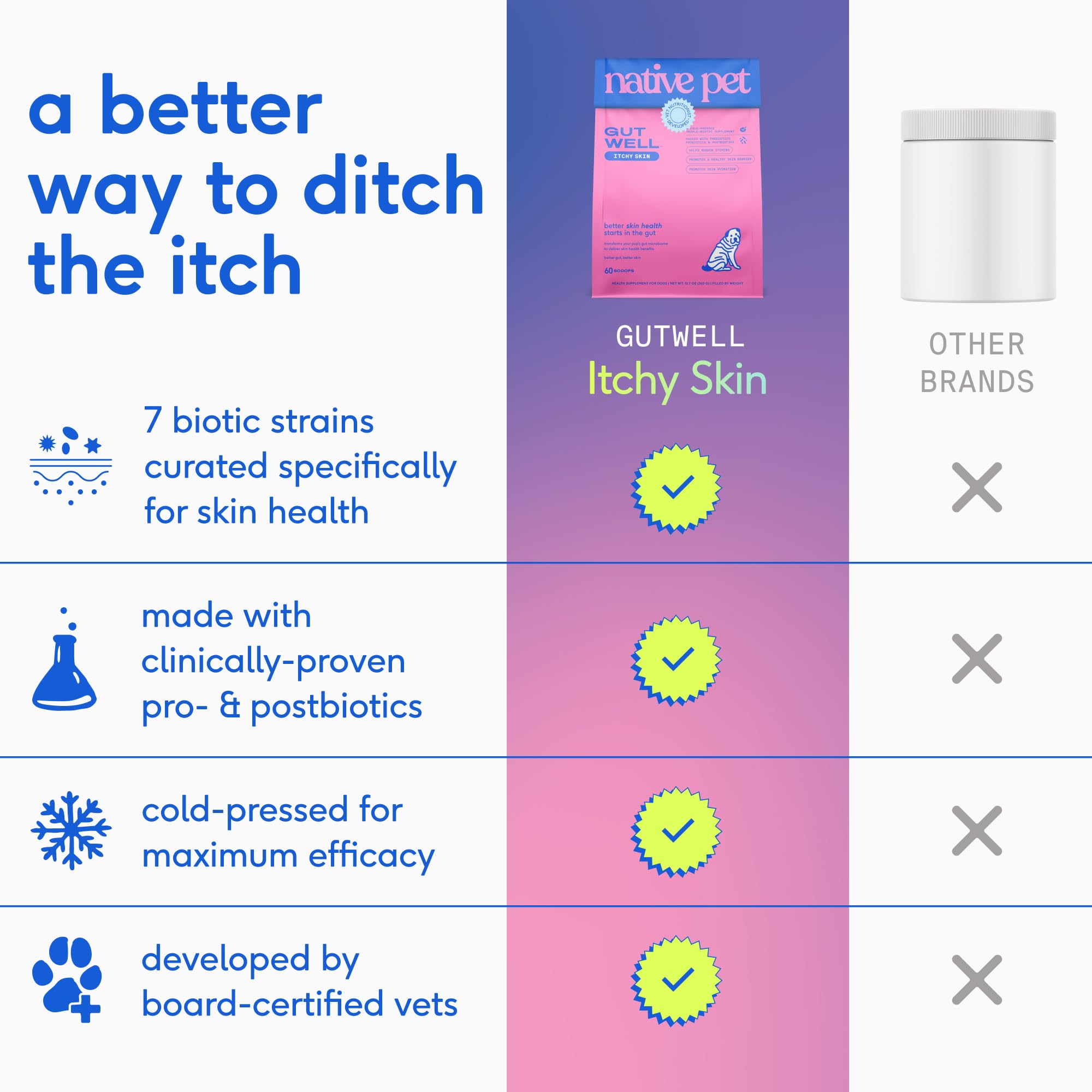 GutWell Itchy Skin - Dog Itching Skin Relief & Seasonal Allergy Itch Relief for Dogs - Promotes Skin Hydration, Elasticity & Healthy Barrier with Triple-biotic Blend, Zinc, & Vitamin E - 60 Scoops Native Pet uk supplements