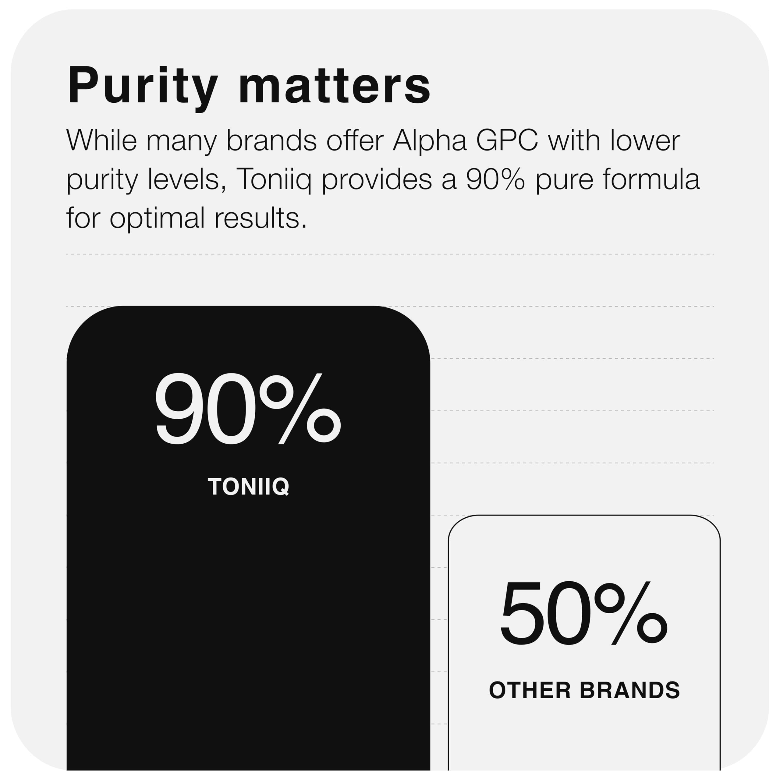 Toniiq Ultra High Purity Alpha GPC Capsules - 600mg Concentrated Formula - 90%+ Highly Purified and Bioavailable Nootropic - 120 Capsules Alpha GPC Supplement Toniiq uk supplements