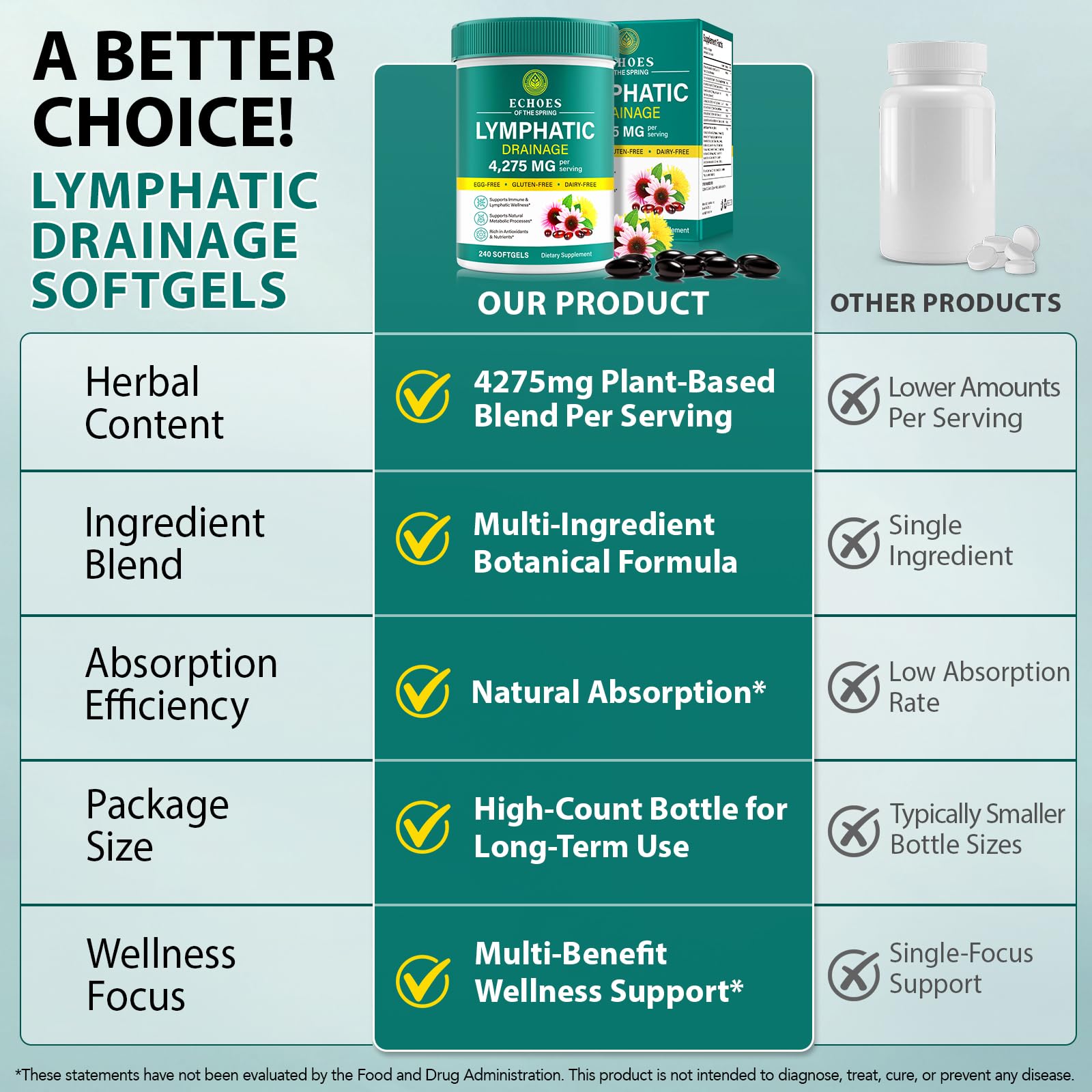 Lymphatic Drainage Supplements, 4275mg Lymph System Support Supplement for Women & Men, Daily Wellness Support, 21-in-1 Herbal Blend with Echinacea, Dandelion, Burdock, Turmeric & More, 240 Softgels Echoes of the spring uk supplements