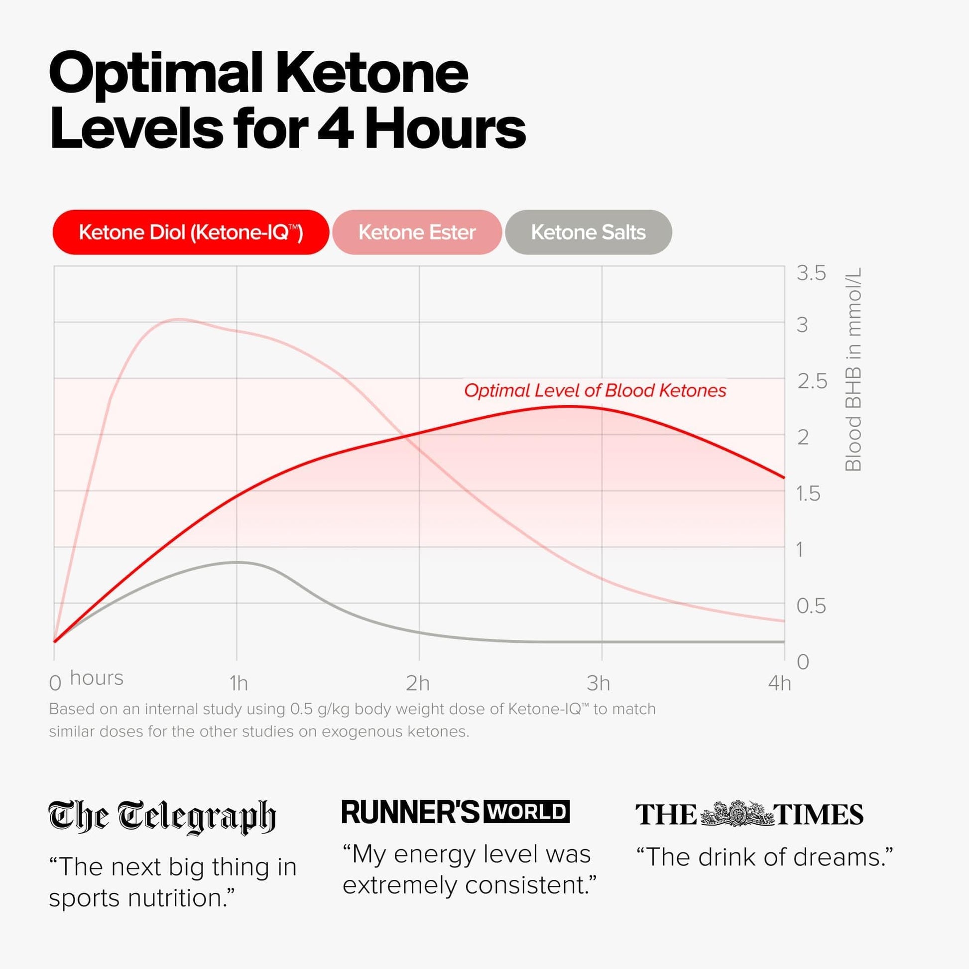 H.V.M.N. Ketone IQ - Get Your Fuel from Ketones. No Sugar, No Salt, No Caffeine. 30 Servings H.V.M.N. uk supplements