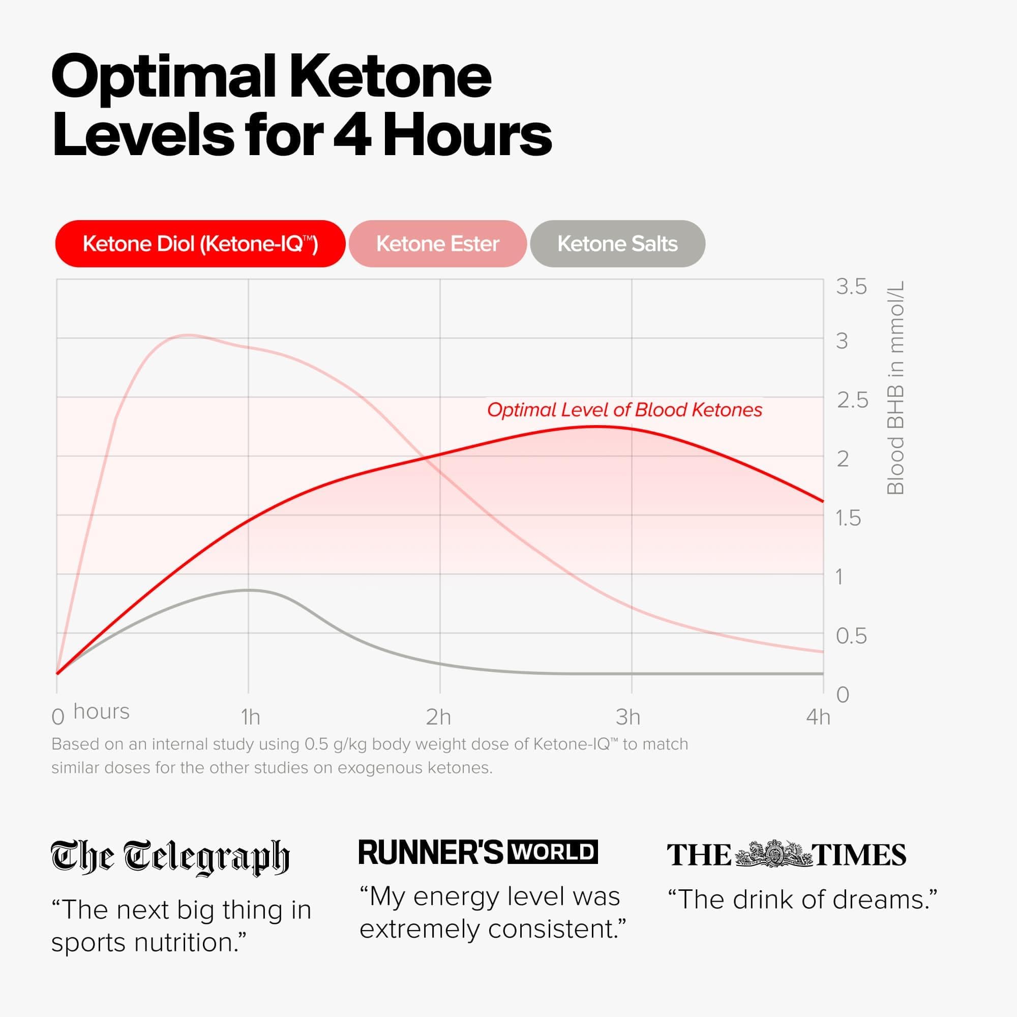 H.V.M.N. Ketone IQ - Get Your Fuel from Ketones. No Sugar, No Salt, No Caffeine. 30 Servings H.V.M.N. uk supplements