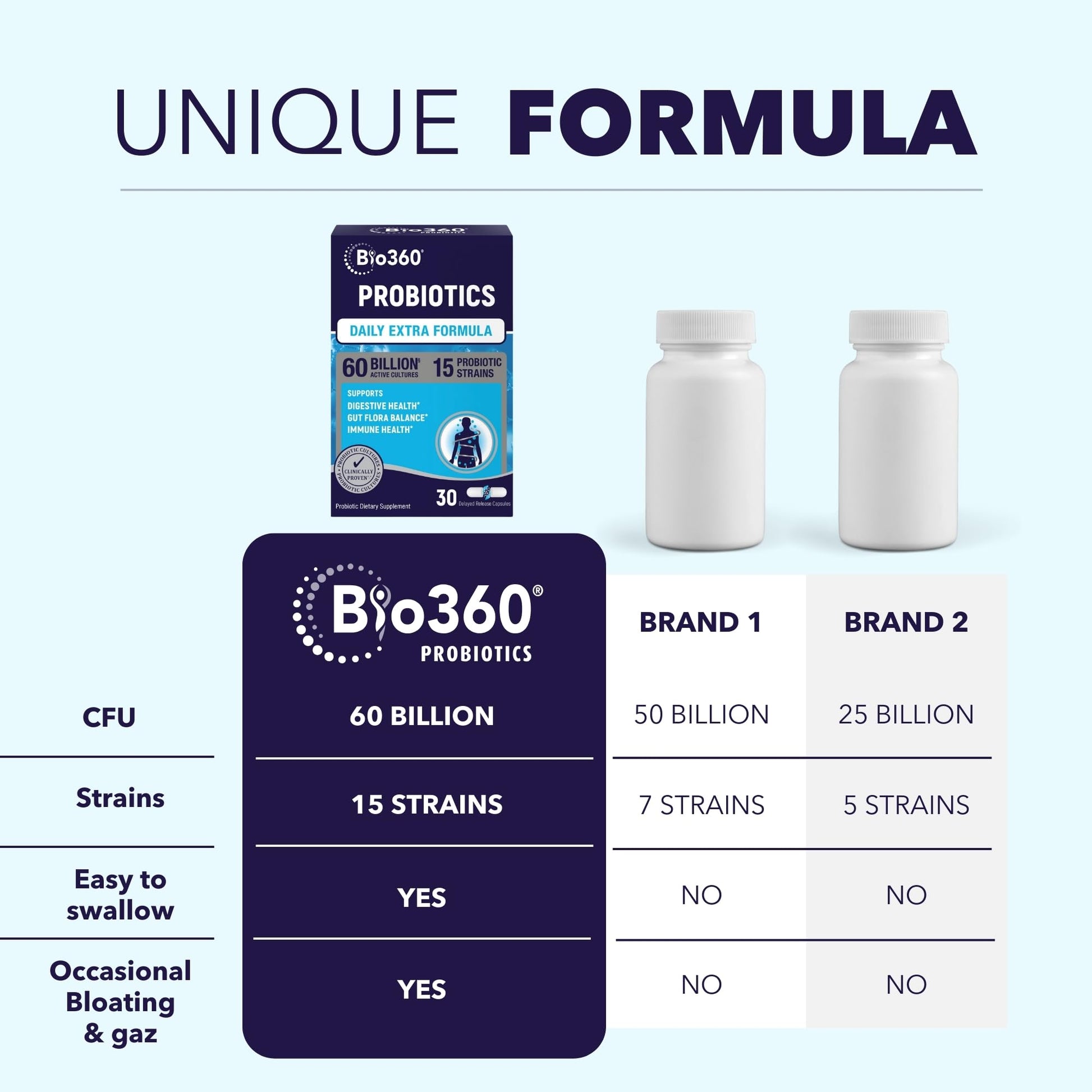 Extra Strength Probiotic for Digestive Health and Immune Support, 60 Billion CFU & 15 Strains, Gut Health Probiotics for Men and Women Supports Occasional Constipation, Diarrhea, Gas & Bloating, 30CT Bio360 uk supplements
