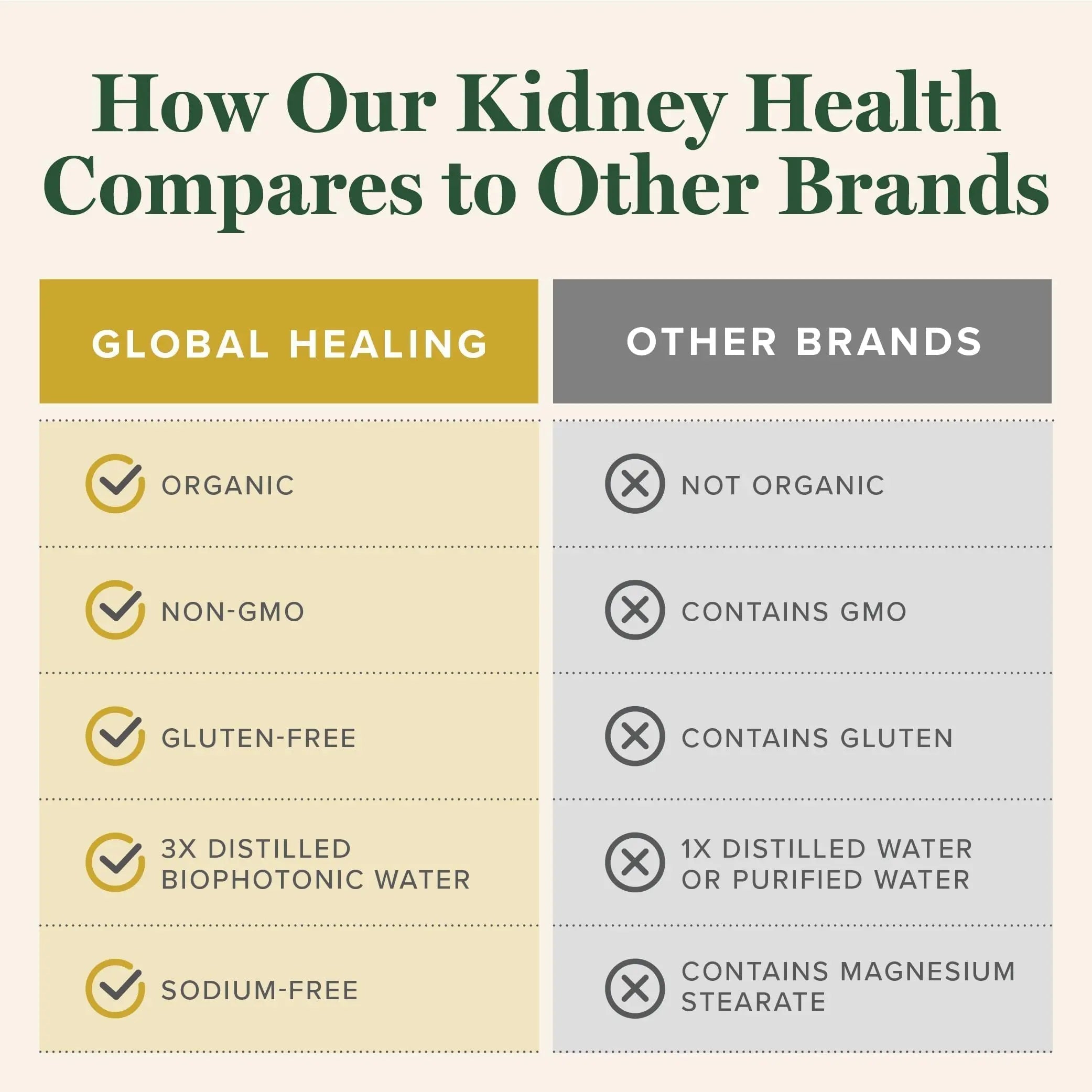 Global Healing USDA Organic Kidney Health with Cranberry & Hydrangea - Kidney Cleanse Liquid Supplement & Stones Dissolver for Urinary Health - Detox & Repair Formula for Bladder Control - 2 Fl Oz Global Healing Center uk supplements