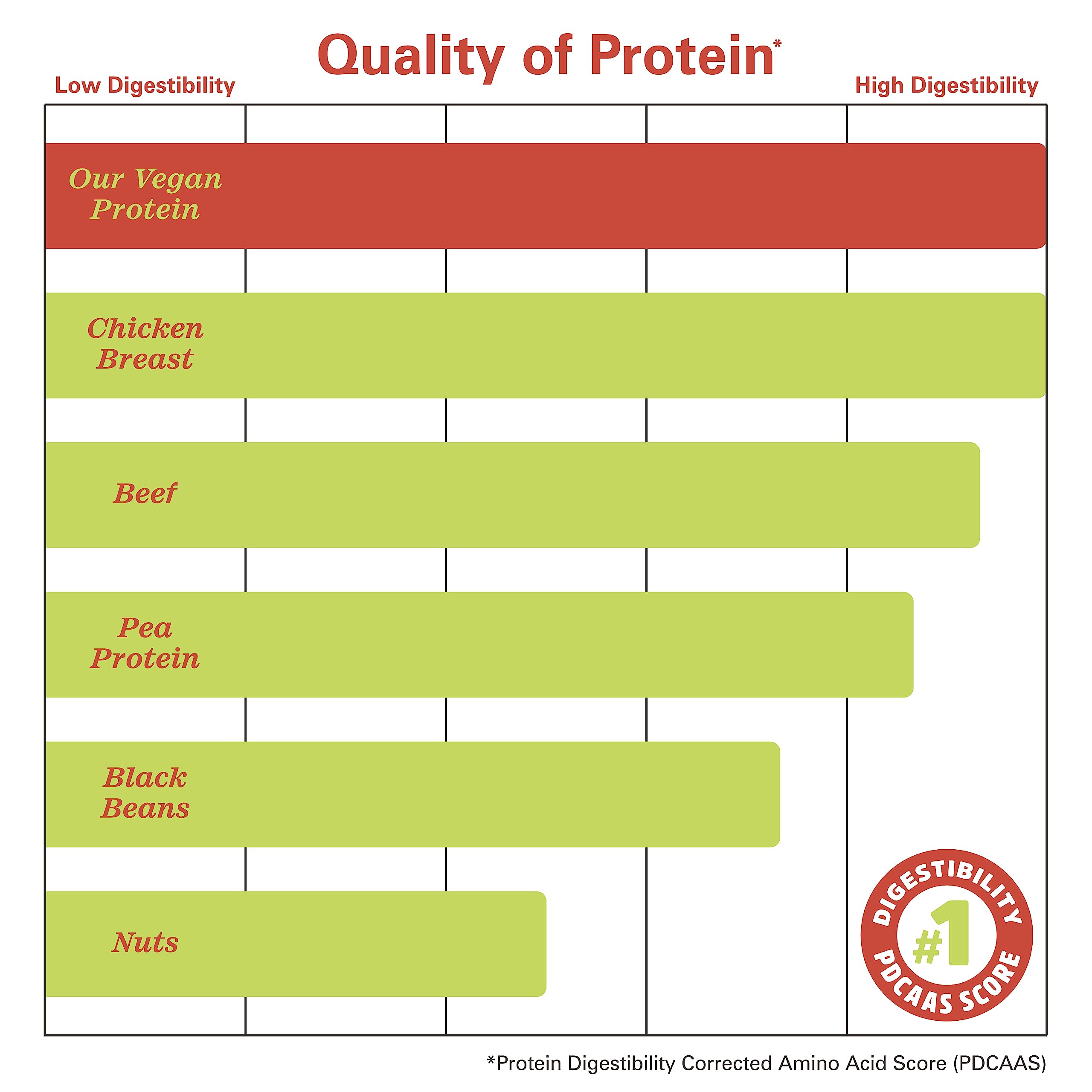 Zhou Nutrition Plant Based Vegan Protein Powder, Best Absorption Digest Score, Complete Zhou Nutrition uk supplements