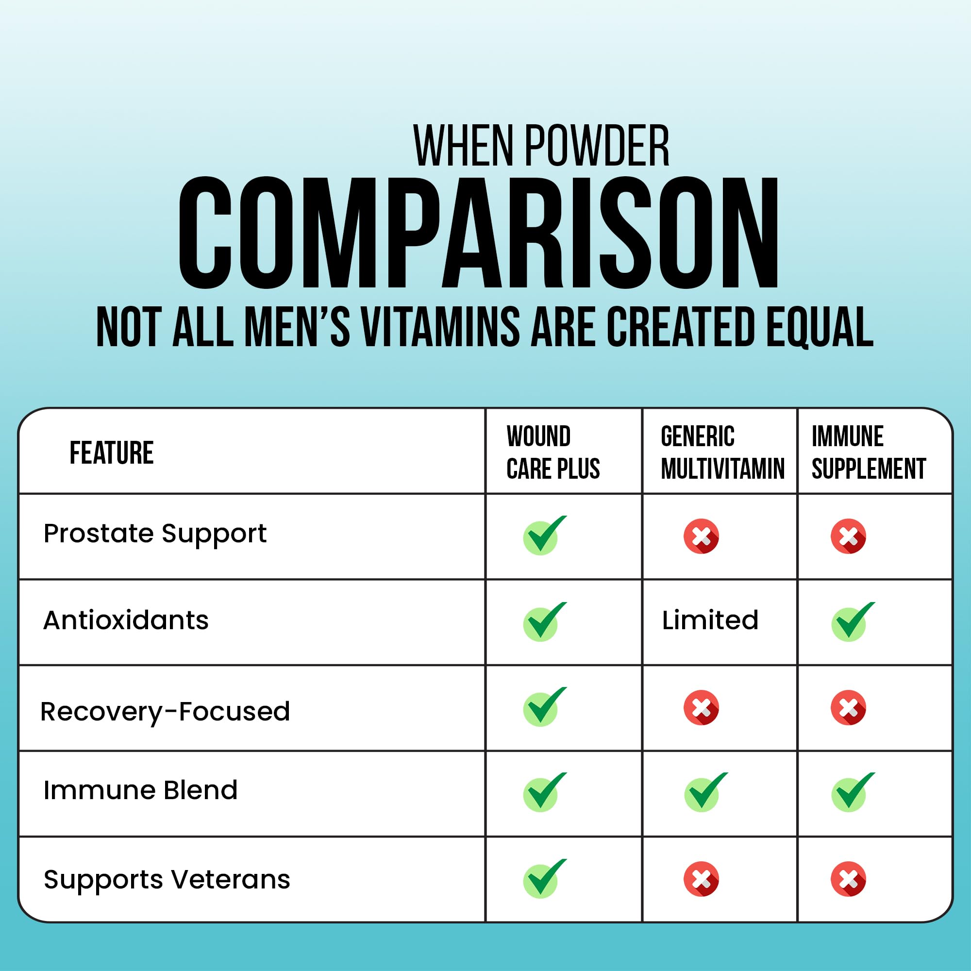 Wound Care Plus Men's Multivitamin – Comprehensive Vitamin & Mineral Blend with Vitamins A, B, C, D, E, Zinc – Supports Immune Health, Energy & Skin Wellness – 60 Capsules – Non-GMO, Gluten-Free WOUND CAREPLUS uk supplements