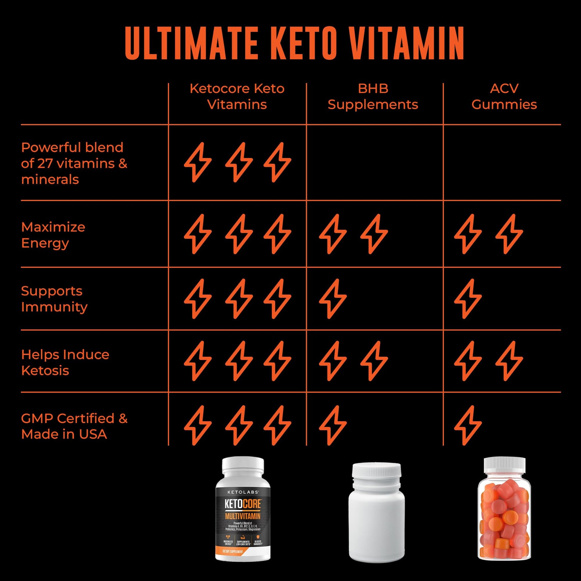 Ketolabs Ketocore Keto Vitamins | Keto Multivitamin for Men & Women | Keto Supplements Ketolabs uk supplements