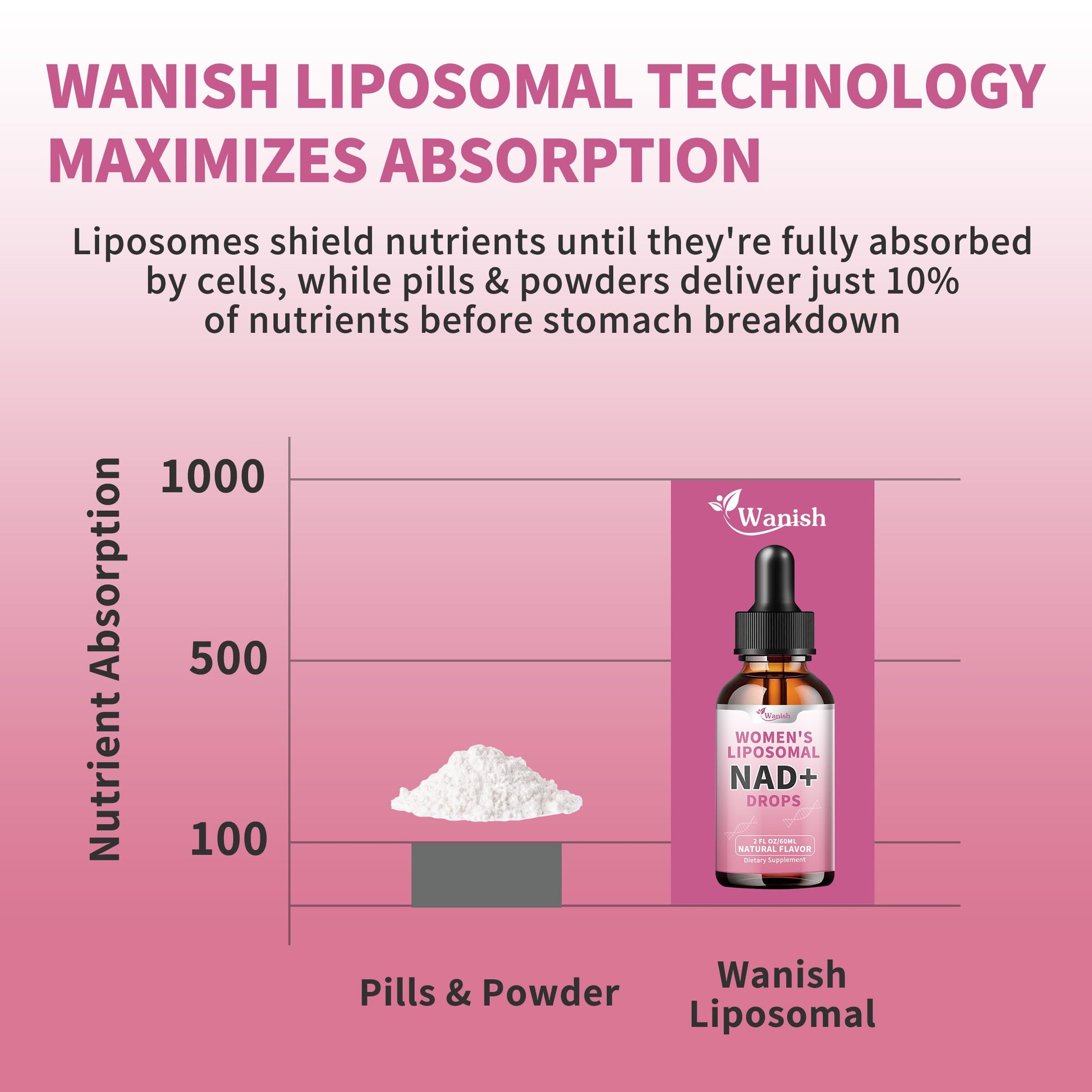 Liposomal NAD Liquid Supplement for Women, Pure 500mg NAD Nicotinamide - Cell Regeneration，Energy & Metabolism Support, Vegan,Sugar Free，Additives Free，2 Fl Oz Wanish uk supplements
