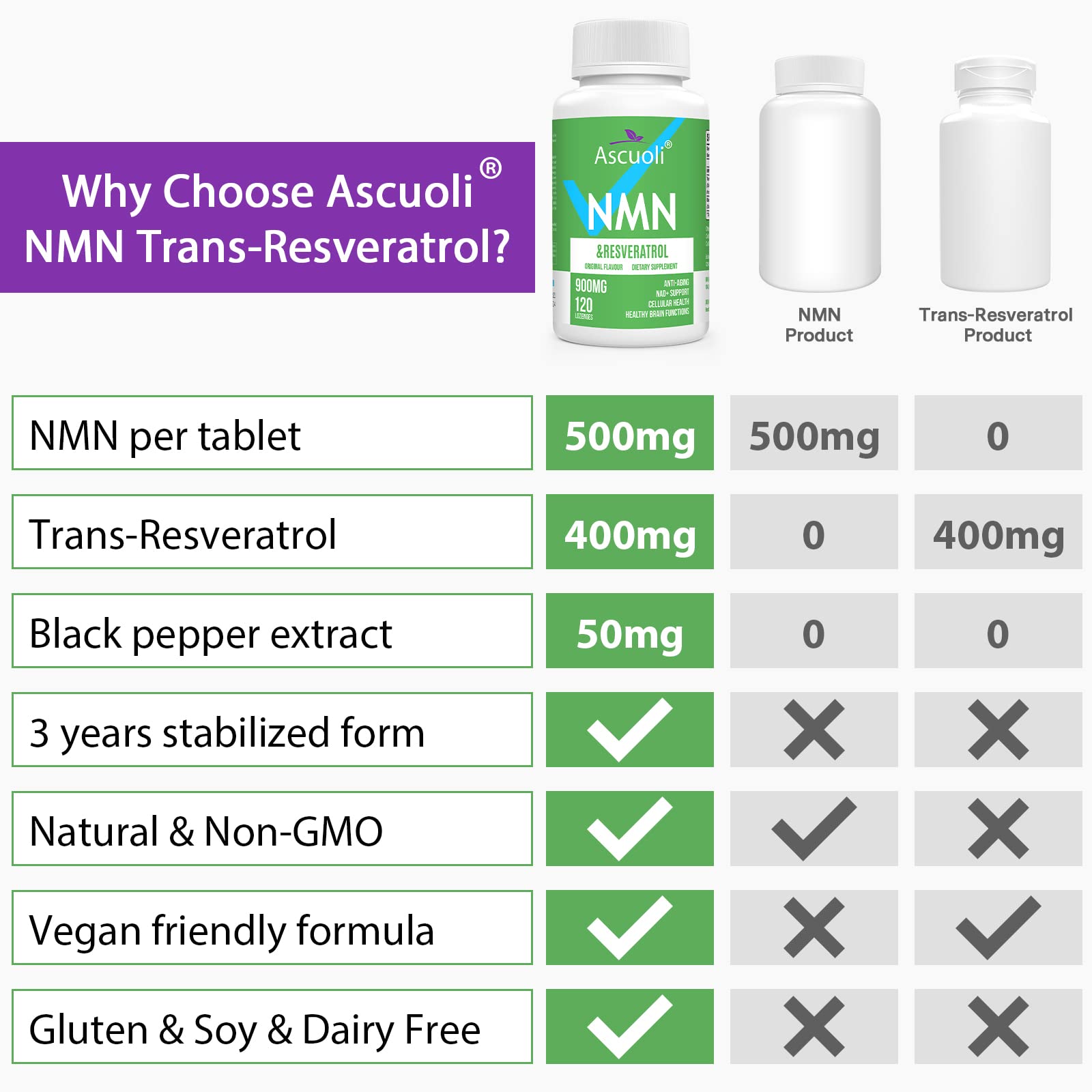 Sublingual NMN 500mg + Trans-Resveratrol 400mg, 3-in-1 Advanced Formula 99% Pure NMN Resveratrol Supplement for Boost* NAD, Cell, Immune, Energy & Muscle, Anti-Aging, 120 Lozenges (120-Day Supply) Ascuoli uk supplements