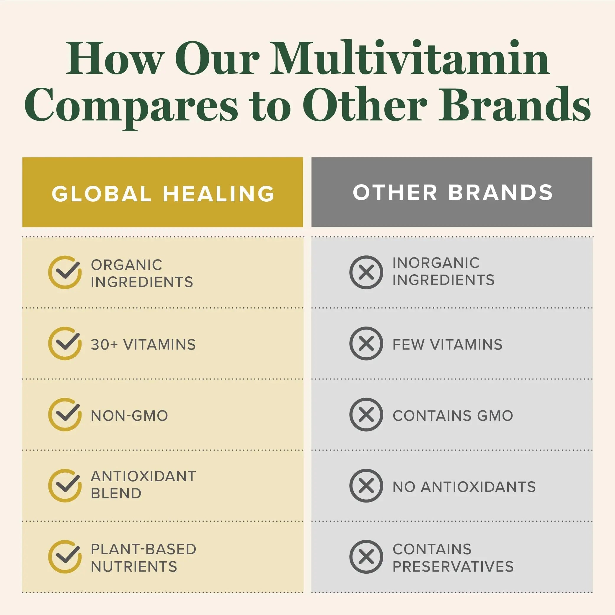 Global Healing Center - USDA Organic Multivitamin for Women & Men - Vitamins Include A, C, D, & More for Your Overall Health & Wellness Needs Global Healing Center uk supplements