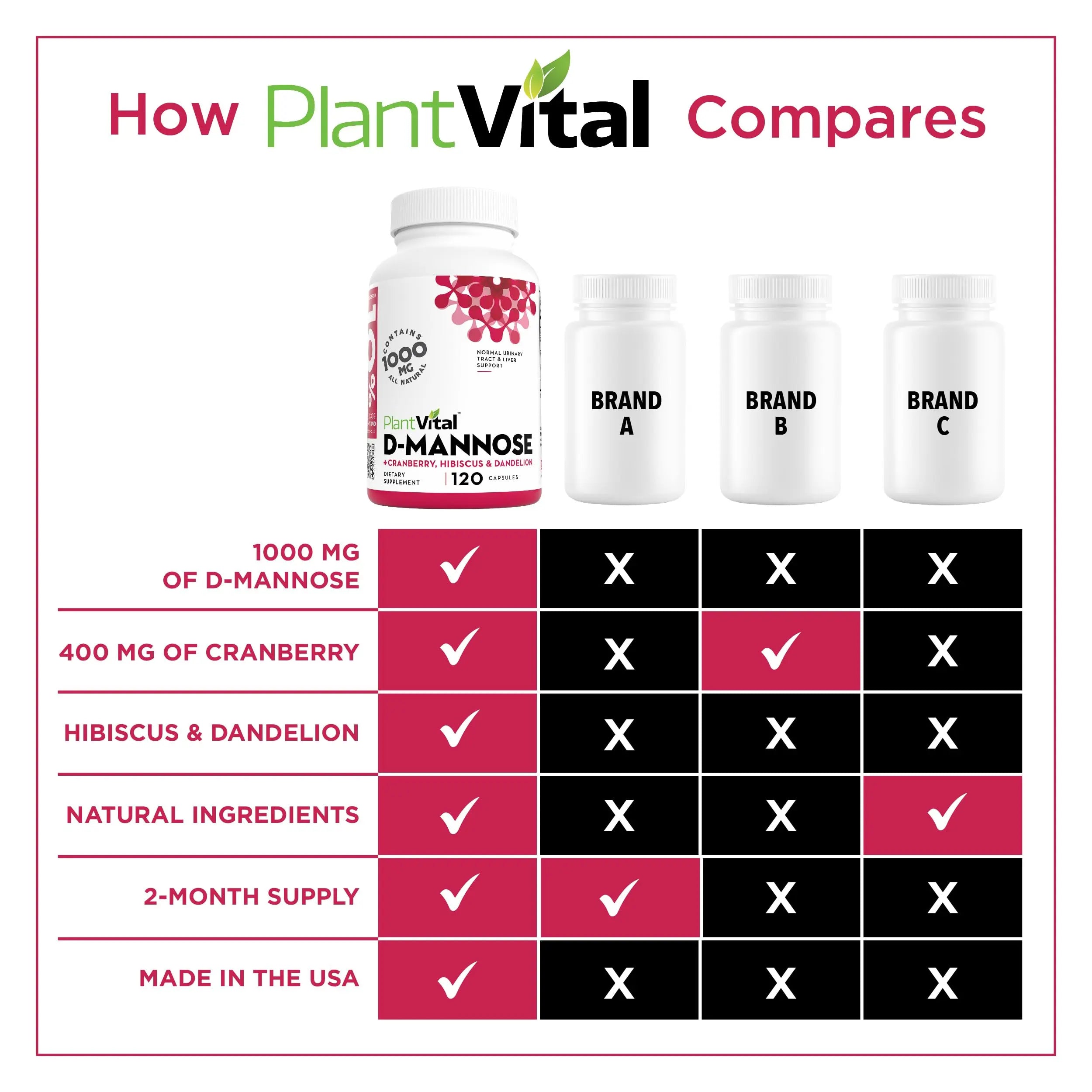 Plantvital D Mannose Capsules with Cranberry - D-mannose 1000mg Capsules - High Potency for Bladder, Kidney and Urinary Tract Support. Cranberry Powder with Hibiscus and Dandelion. 2 Months Supply Plantvital uk supplements