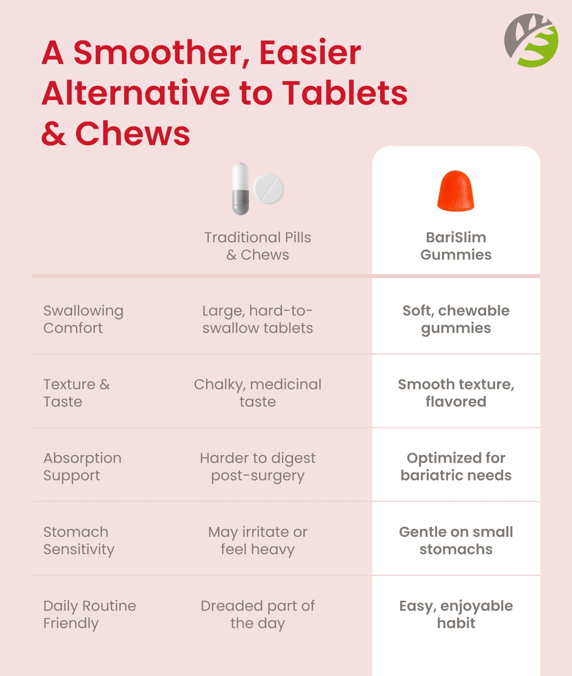 BariSlim Bariatric Chewable Multivitamin Gummies - Specially Formulated Gummy Vitamin for Patients After Weight Loss Surgery - Easy to Digest BariSlim uk supplements
