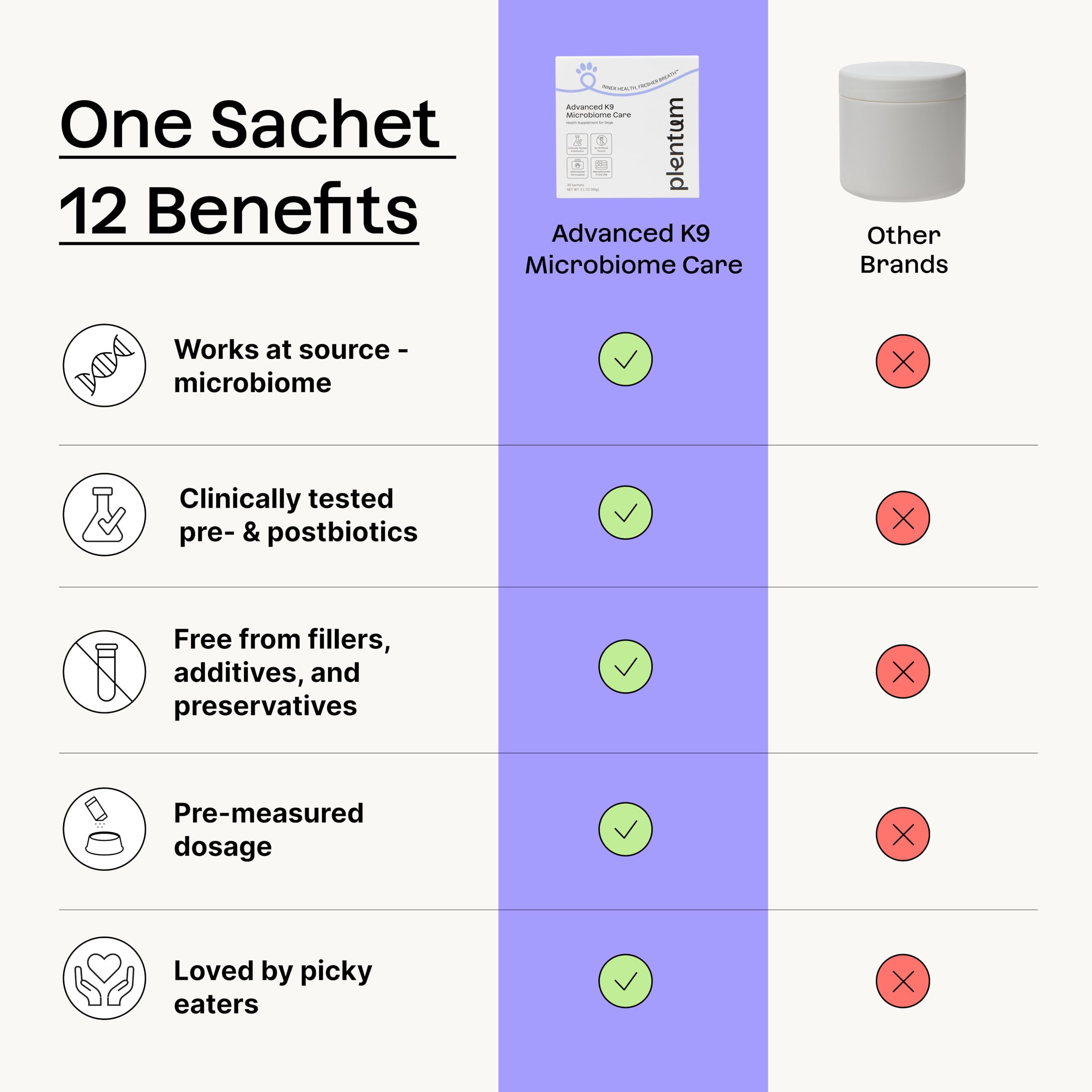 Daily Prebiotic + Postbiotic Dog Supplement Powder | 12-in-1 Support for Gut, Joints, Allergy, Immunity, Calming & Oral Health | Human-Grade Ingredients, No Artificial Flavors-No Fillers - 30 Sachets Plentum uk supplements