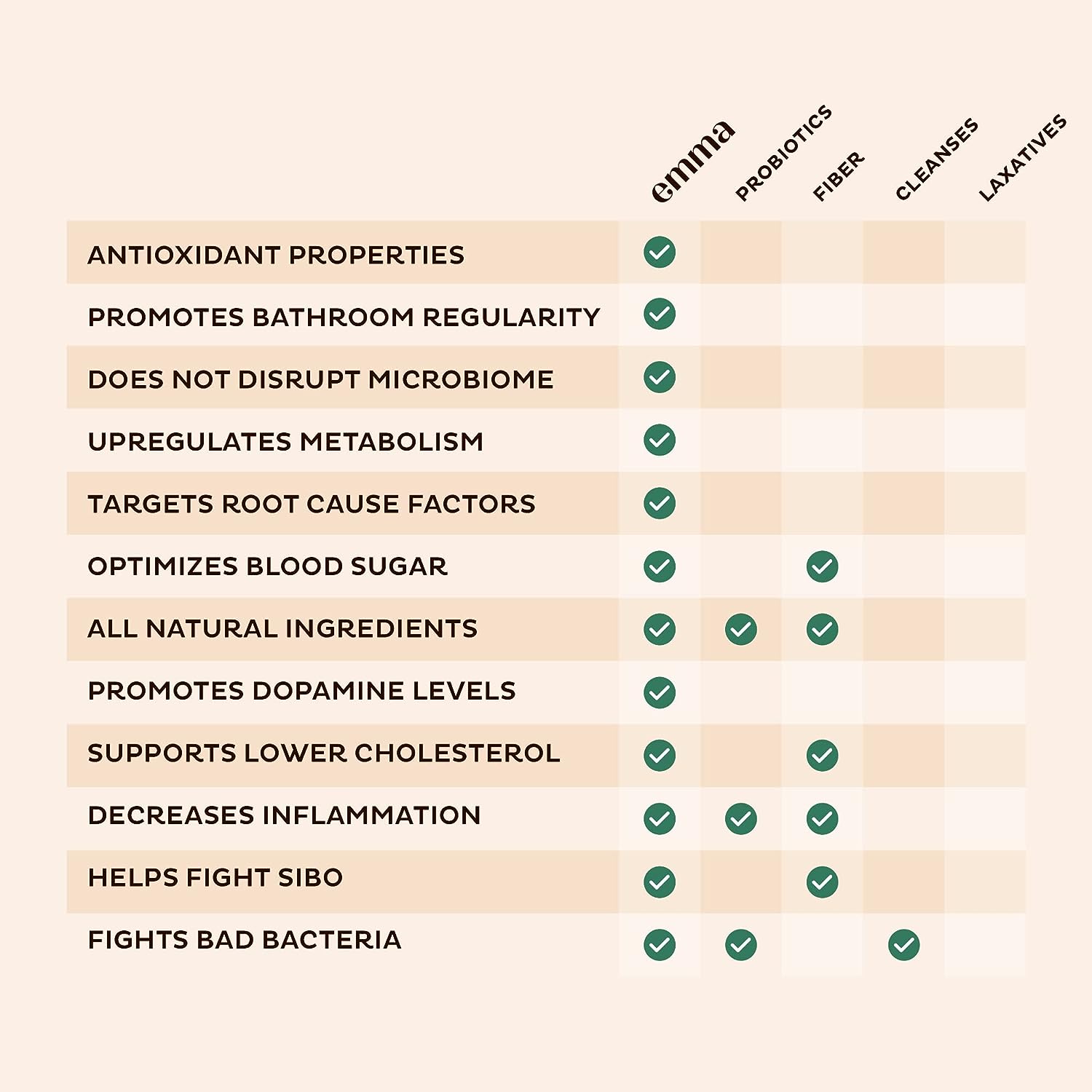 Emma Gut Health - Gas and Bloating Relief, Constipation, Leaky Gut Repair Emma uk supplements