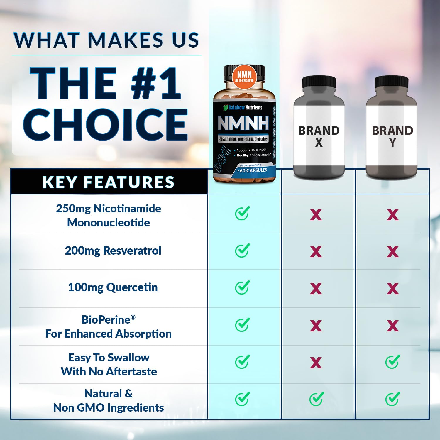 NMNH Supplement (NMN Alternative) NAD Booster for Anti-Aging, Cellular Energy & Nice Skin- Dihydronicotinamide mononucleotide, Resveratrol, Quercetin & BioPerine® for Max Absorption- 60 caps Rainbow Nutrients, LLC uk supplements