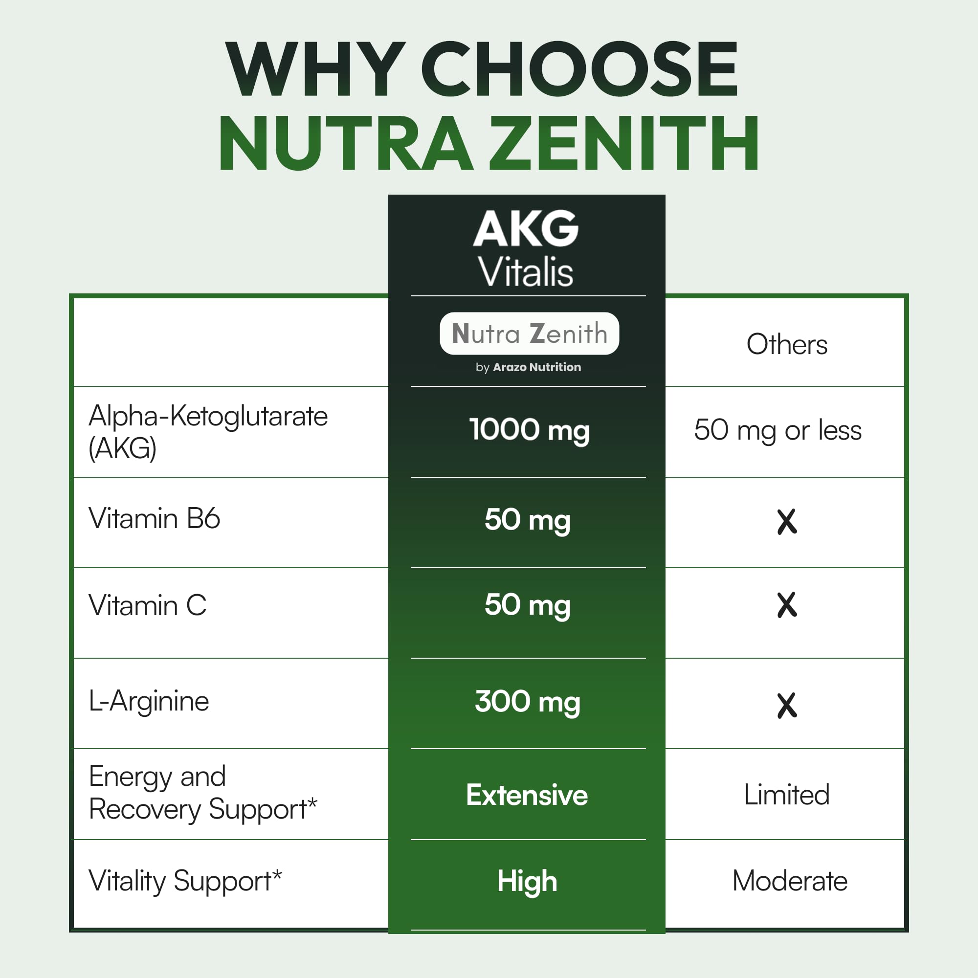 AKG Anti-Aging & Energy Boost Supplement with Vitamin B6, Vitamin C & L-Arginine – 60 Capsules for Youthful Skin, Cellular Renewal & Vitality Support Arazo Nutrition uk supplements