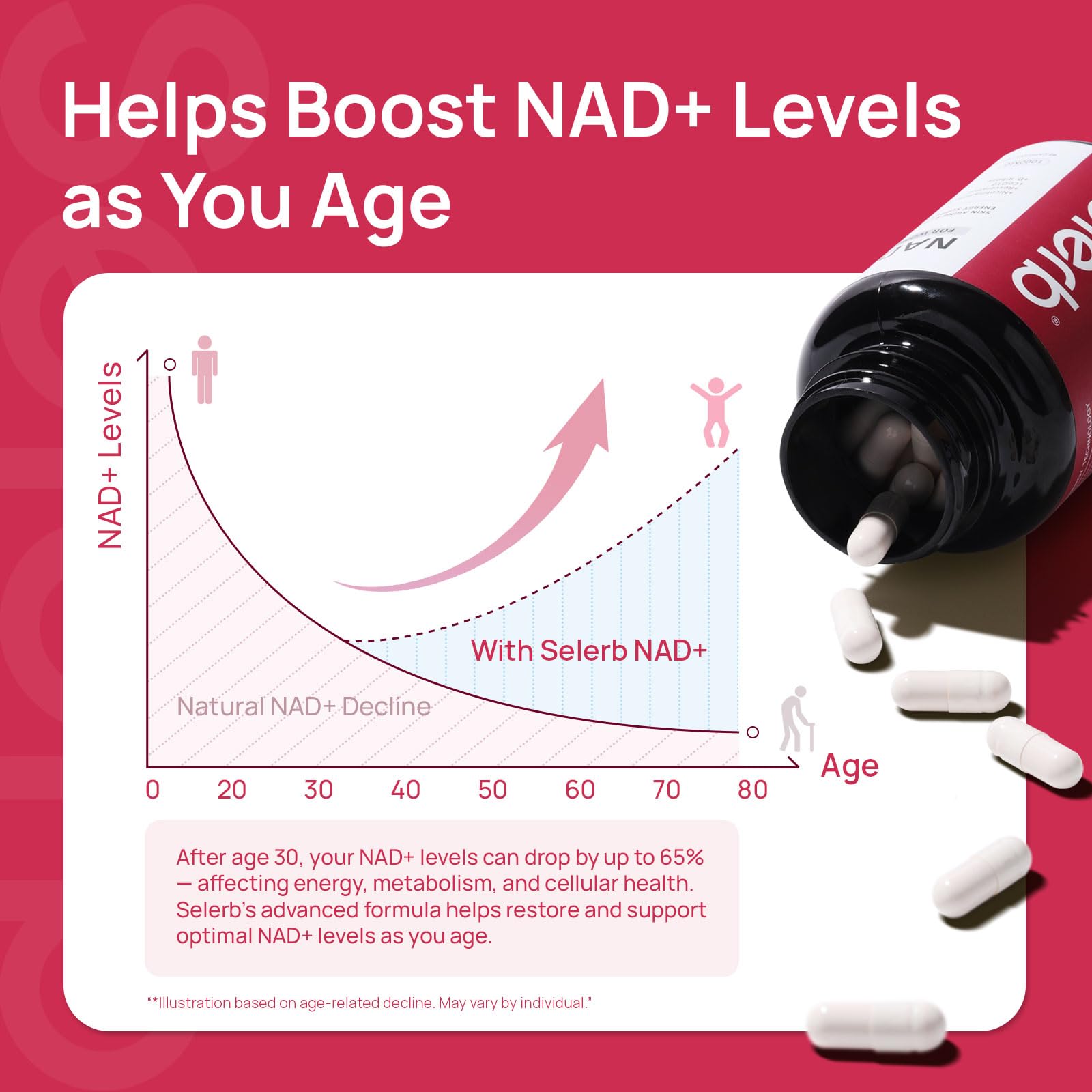NAD+ Supplement for Women - NMN Alternative with β-NAD+, Trans-Resveratrol, CoQ10, D-Ribose - Promotes Cellular Renewal, Energy, and Radiant Skin Health - 60 Capsules Advanced Selerb uk supplements