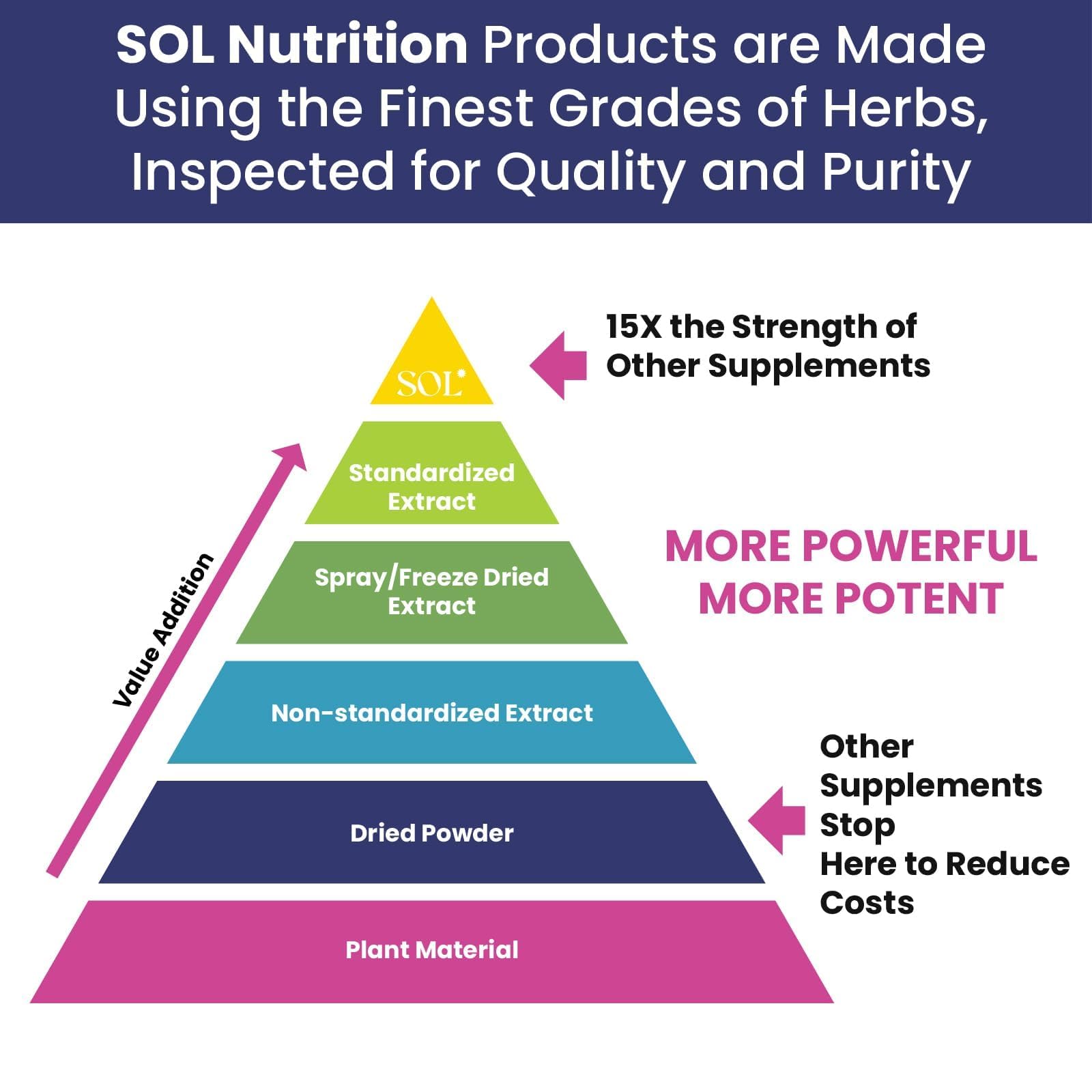 Sol Nutrition Ease the Flow - PMS Support, Menstrual Relief, PMDD Supplements, Period Relief Products, Eases Bloating & Mood Swings, Vitamins B6 & B8, 60 Easy-to-Swallow Capsules Sol Nutrition uk supplements