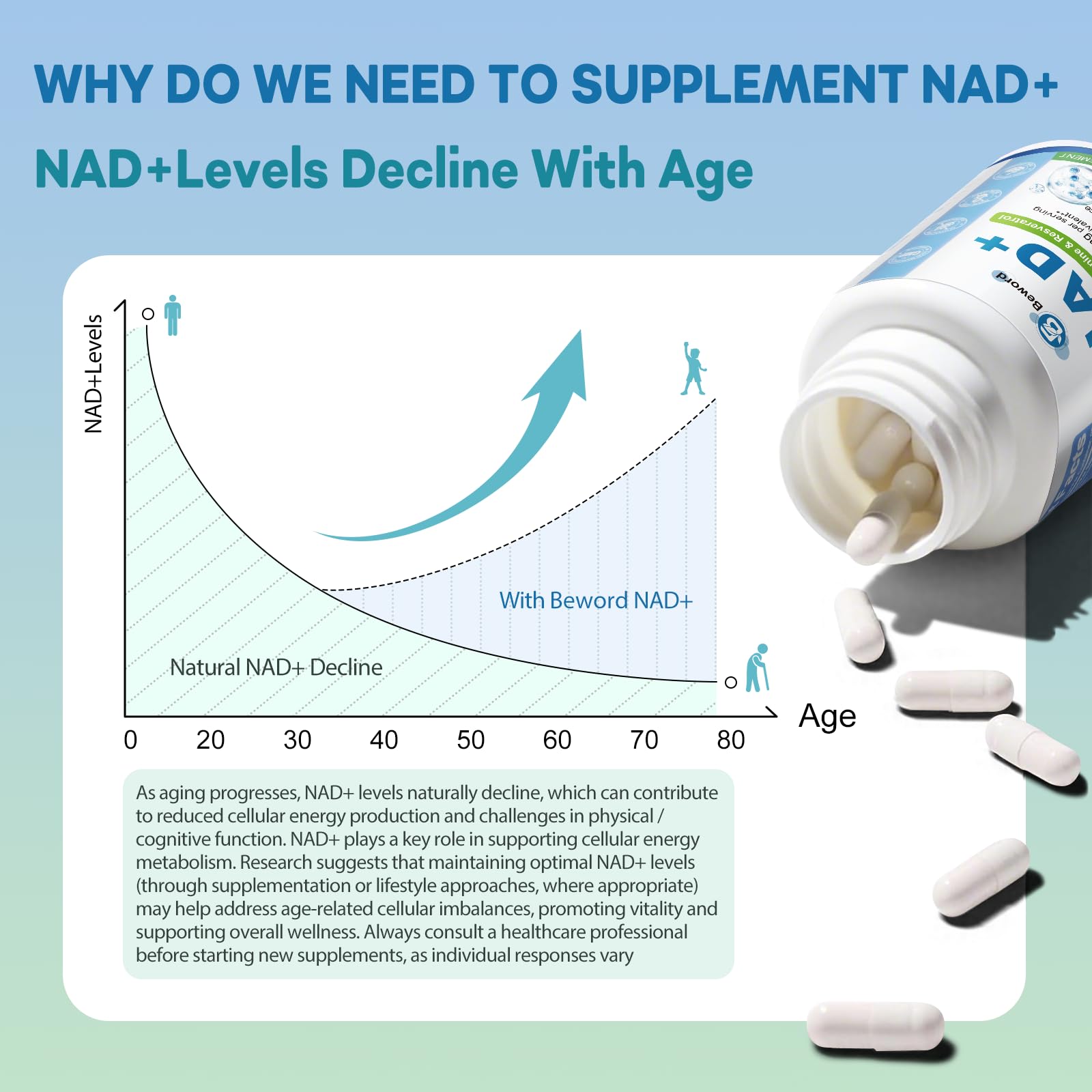BEWORD Liposomal NAD 2000 Mg, 180 Capsules, 4-in-1 Formula with Liposomal NAD, Trans-Resveratrol, Non-GMO | Energy Support BEWORD uk supplements