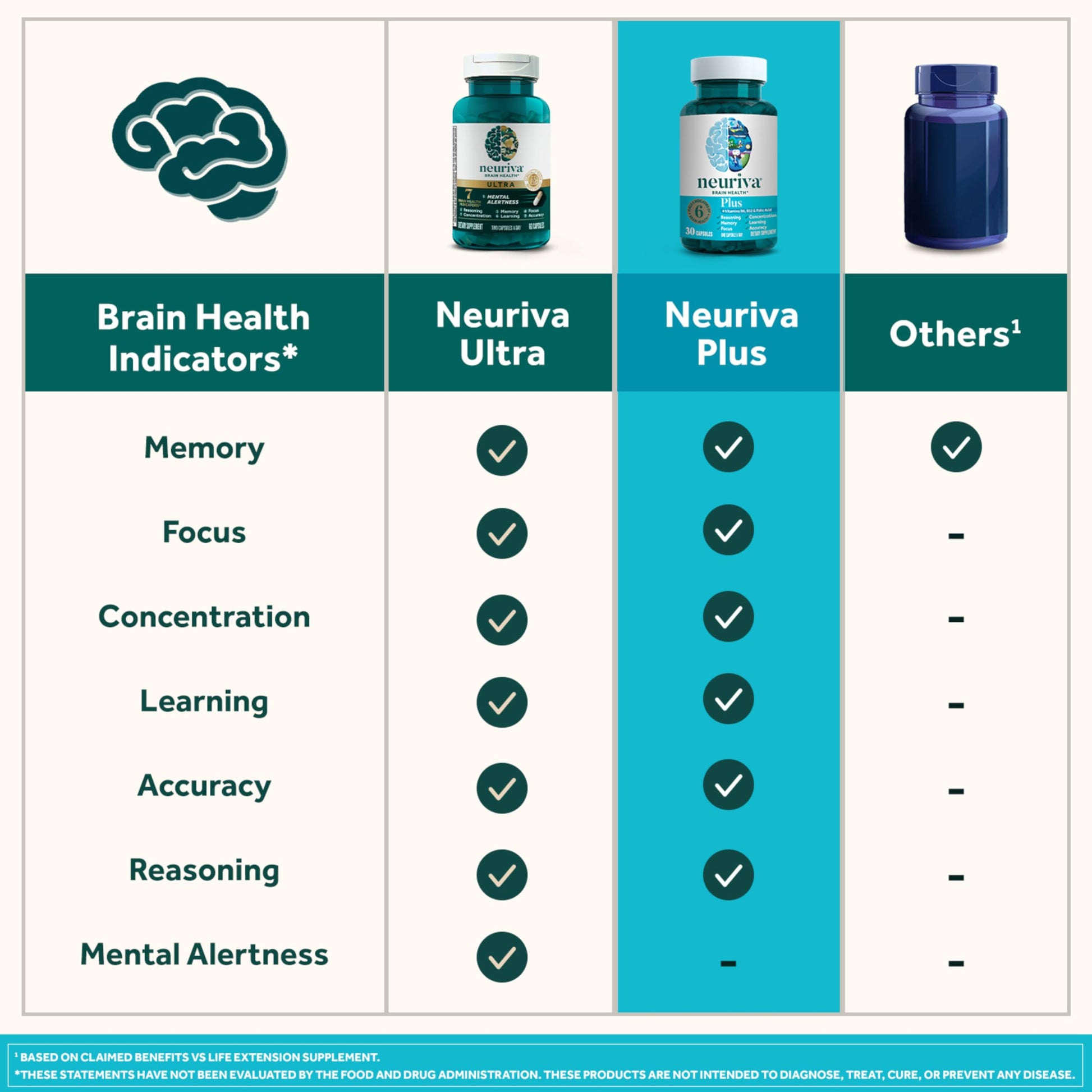 NEURIVA Plus Brain Supplement for Memory and Focus Clinically Tested Nootropics for Concentration for Mental Clarity, Cognitive Enhancement Vitamins B6, B12, Phosphatidylserine 30 Capsules NEURIVA uk supplements