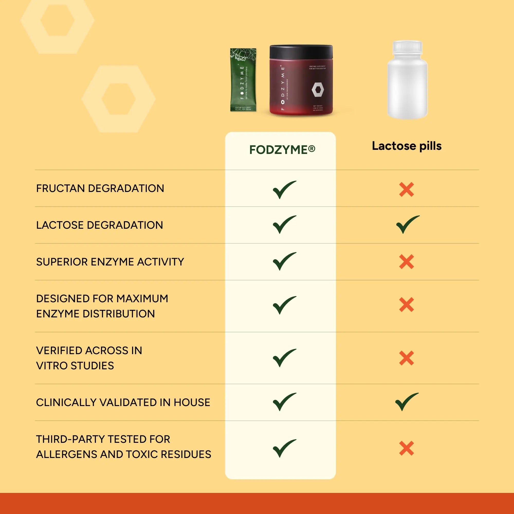 FODZYME® Home Kit Digestive Enzymes for Gut Health, Relief for Bloating, Gas, Constipation, Diarrhea, Abdominal Pain, Low FODMAP, 60 Dose FODZYME uk supplements