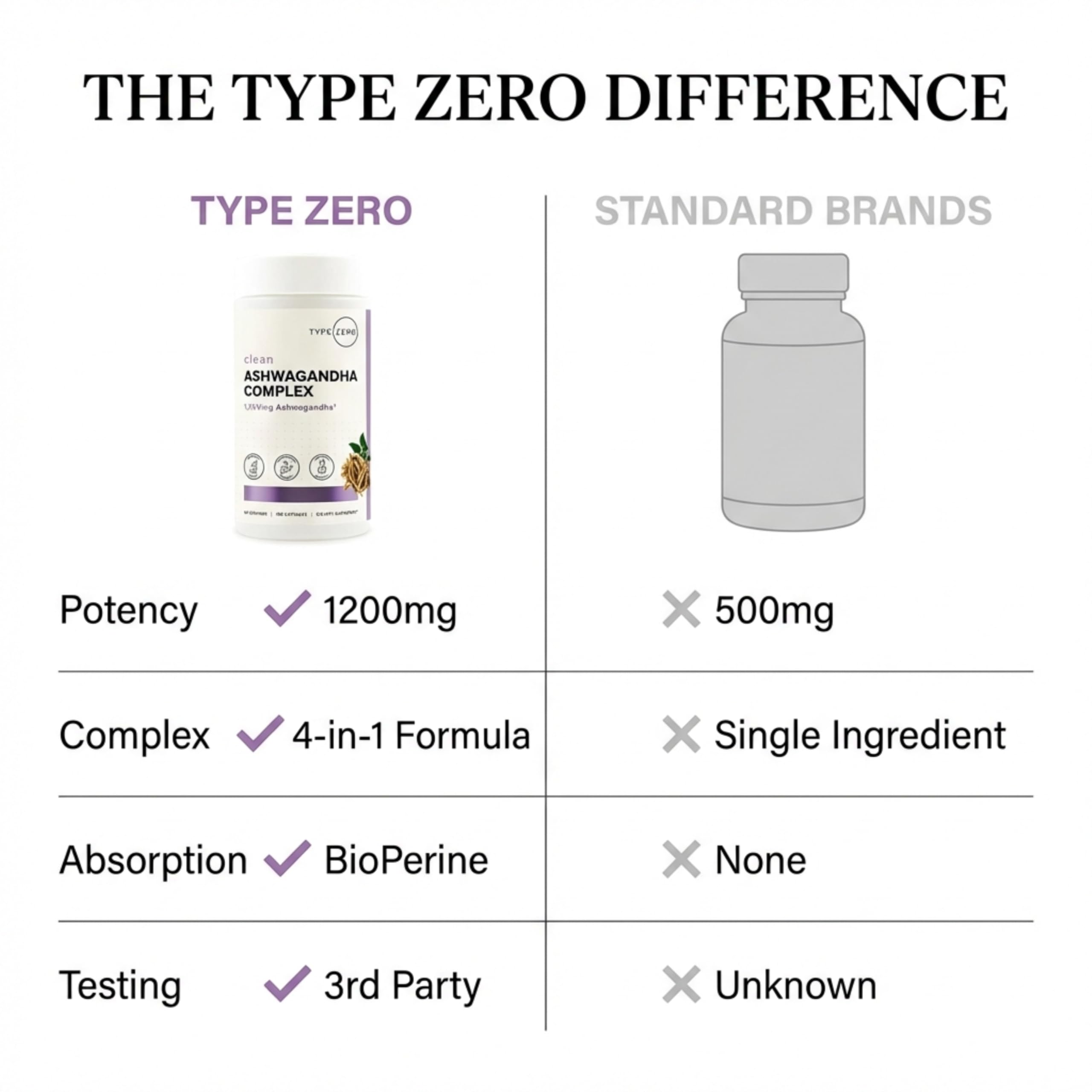Type Zero KSM-66 Ashwagandha Root Extract 1,200mg, 60 Servings - High Potency 5% Withanolides - with Turmeric, Rhodiola Rosea and BioPerine Black Pepper Extract - 180 Veggie Caps Type Zero uk supplements