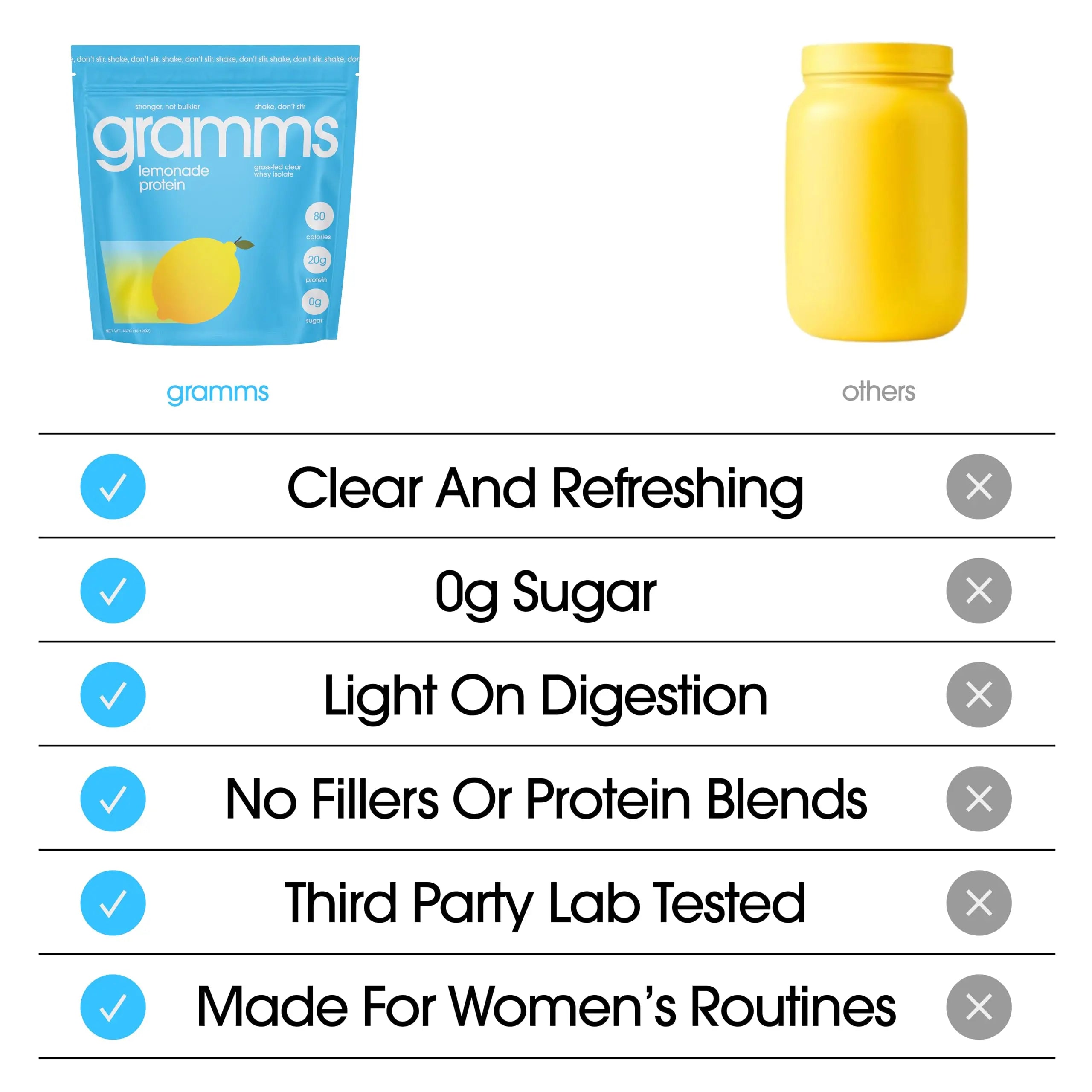 GRAMMS Clear Protein Powder 20G Protein for Women & Men | Lactose Free, Grass-Fed Whey Isolate, Gluten Free, Zero Sugar, Gut Friendly, Non-Bloating GRAMMS uk supplements