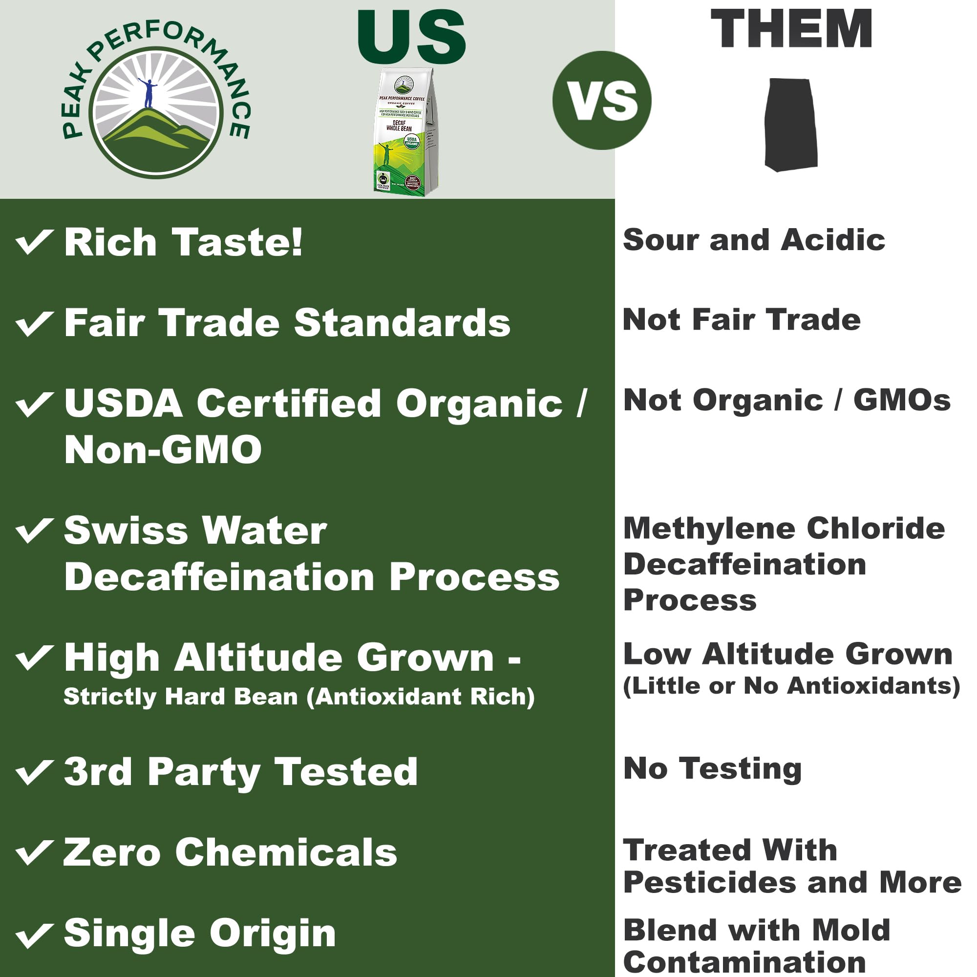 Peak Performance High Altitude Organic Decaf Coffee - Fair Trade, Low Acid, Non GMO, Beans Full of Antioxidants - Medium Roast Smooth Tasting USDA Certified Organic Decaffeinated Whole Bean 12 oz Peak Performance uk supplements