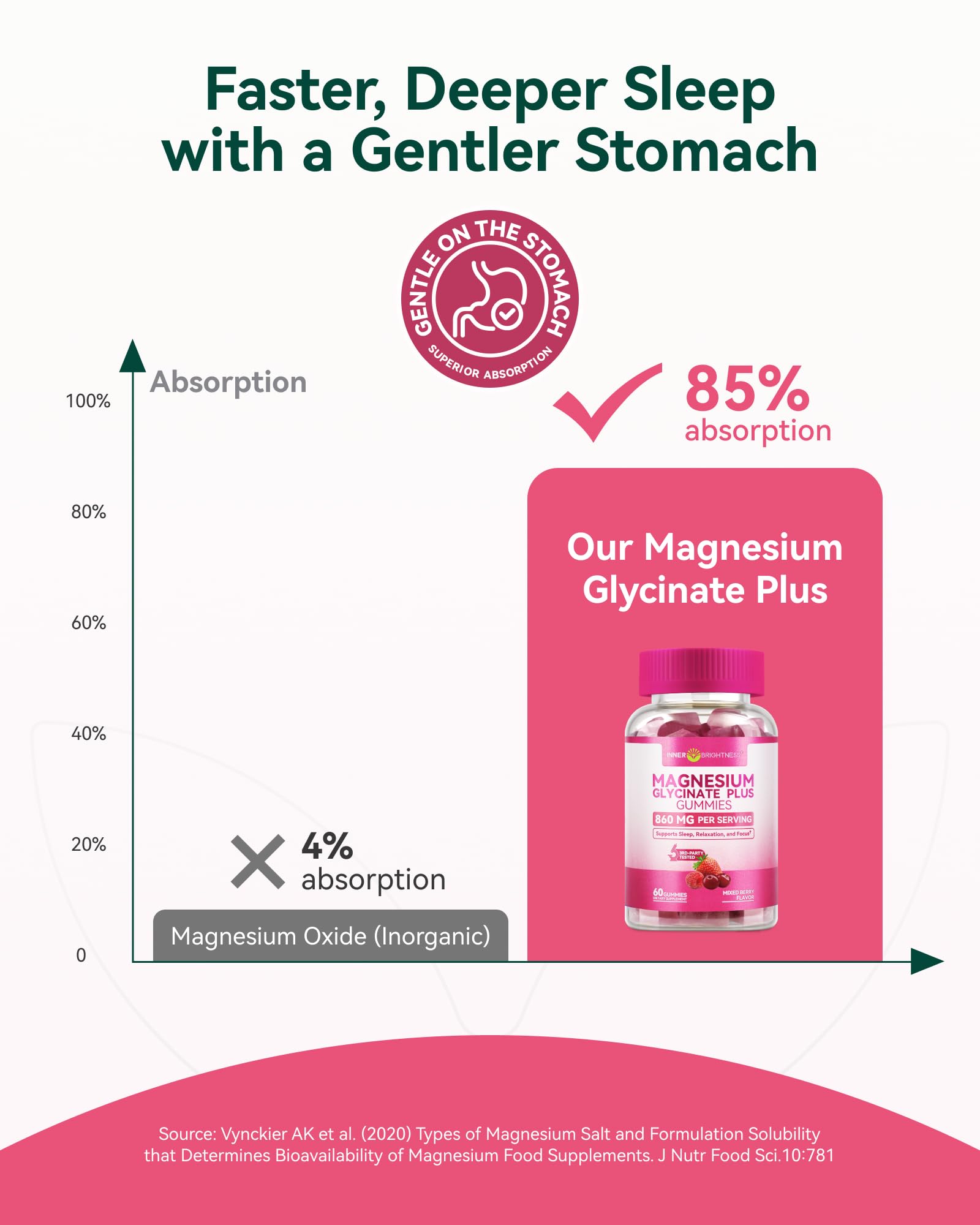 Magnesium Glycinate Plus Gummies 860mg, Sugar-Free, Non-GMO, Gluten-Free, Magnesium Gummies for Adults & Kids, Sleep, Relaxation & Focus, Magnesium Supplement for Women, Mixed Berry Flavor, 60 Count Inner Brightness uk supplements