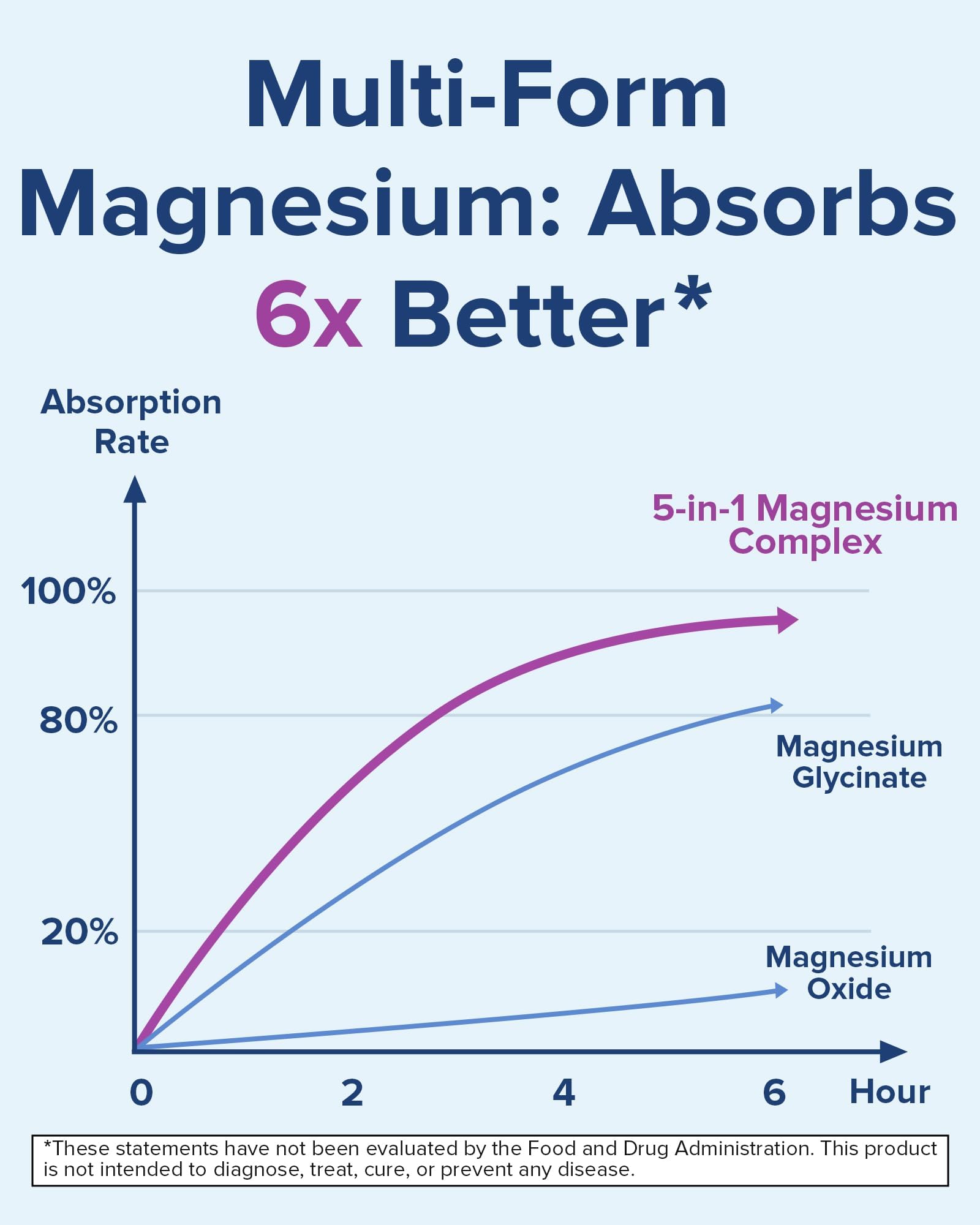 Terranics 5-in-1 Magnesium Complex Supplement 500mg - 5 Forms High Absorption Magnesium Glycinate Citrate Malate Aspartate Gluconate for Sleep Heart Health - Non-GMO 120 Vegan Capsules Terranics uk supplements