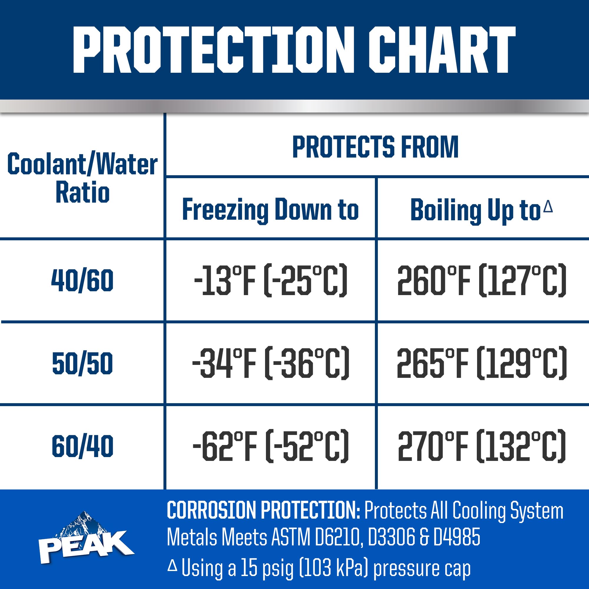 PEAK Titanium Concentrate Prediluted Antifreeze and Coolant for All Engine Cooling Systems, Long-Lasting Yellow Engine Coolant/Antifreeze for Lifetime Engine Protection in All Vehicles, 1 Gal. PEAK uk supplements