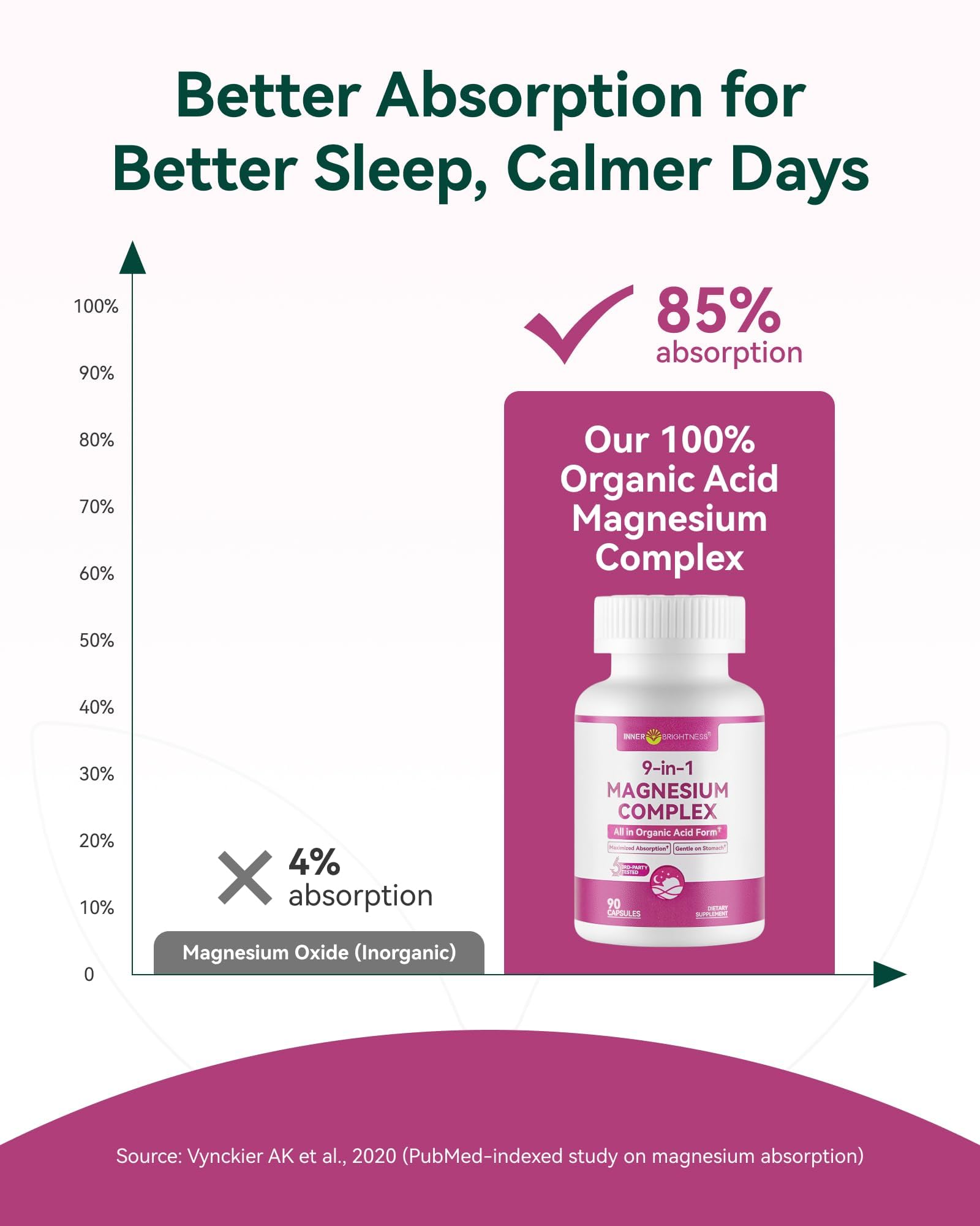 9-in-1 Magnesium Complex, 300mg Magnesium from 9 Organic Forms, Glycinate, Citrate, Malate, High Absorption for Sleep & Relaxation, Energy & Muscle Support, 90 Capsules Inner Brightness uk supplements
