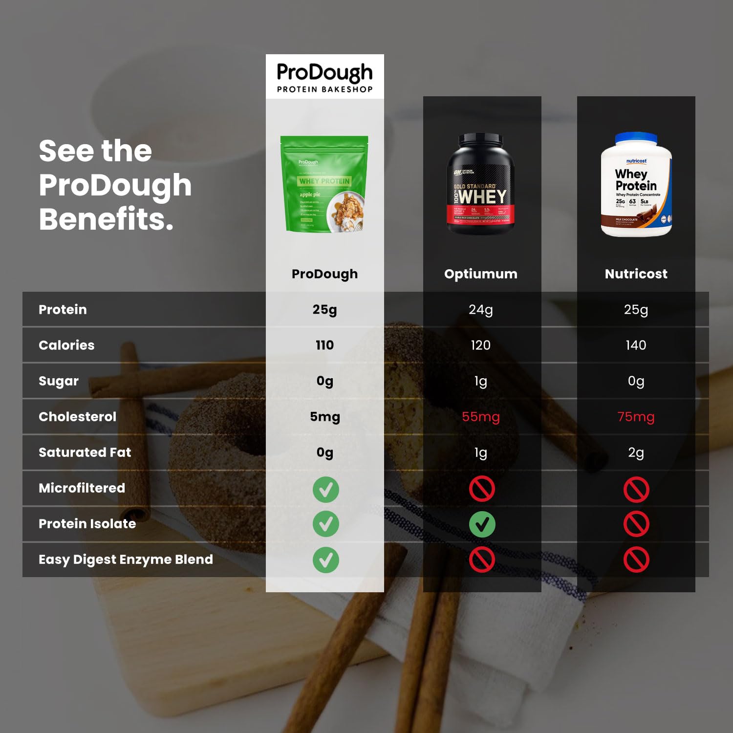 ProDough Gourmet Whey Isolate Hydrolized Protein Powder for Shake Mix- Easy Digest ProDough Protein Bakeshop uk supplements