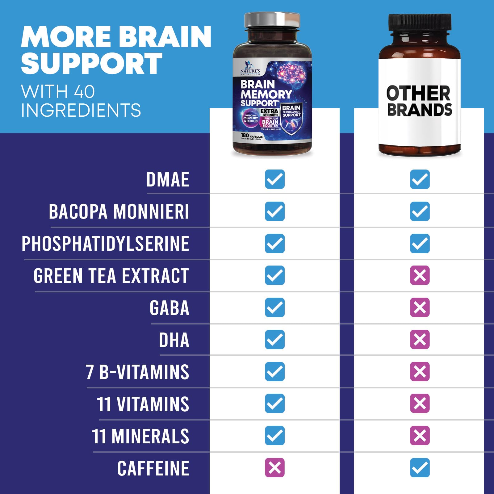 Brain Memory Supplement Pills - 3X Strength Nootropics for Concentration, Clarity & Focus Support - Brain Health Cognitive Vitamins with Bacopa, Phosphatidylserine & DMAE, Brain Booster - 180 Capsules Nature's Nutrition uk supplements