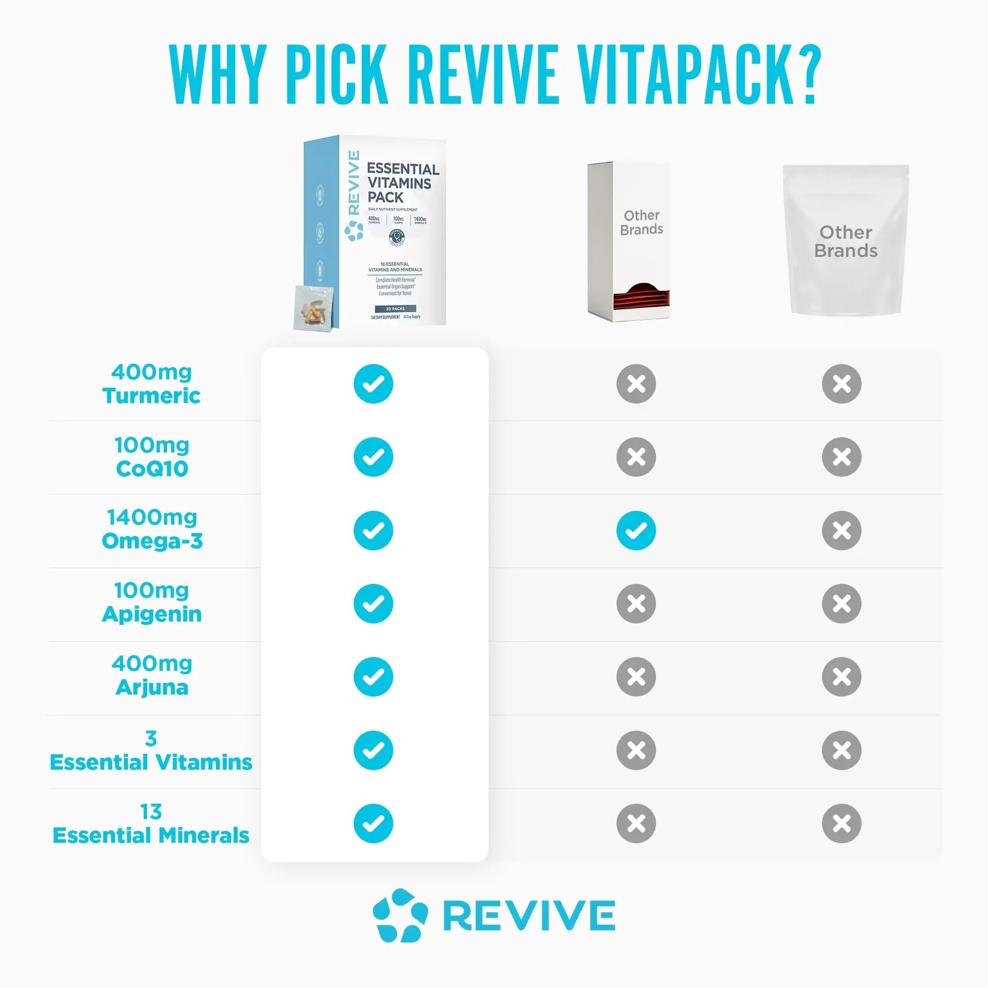 Revive MD Essential Vitamin Packs for Men & Women – Daily Multivitamin Packets with Arjuna & Turmeric Extract – Supports Heart, Joint & Organ Health Revive uk supplements