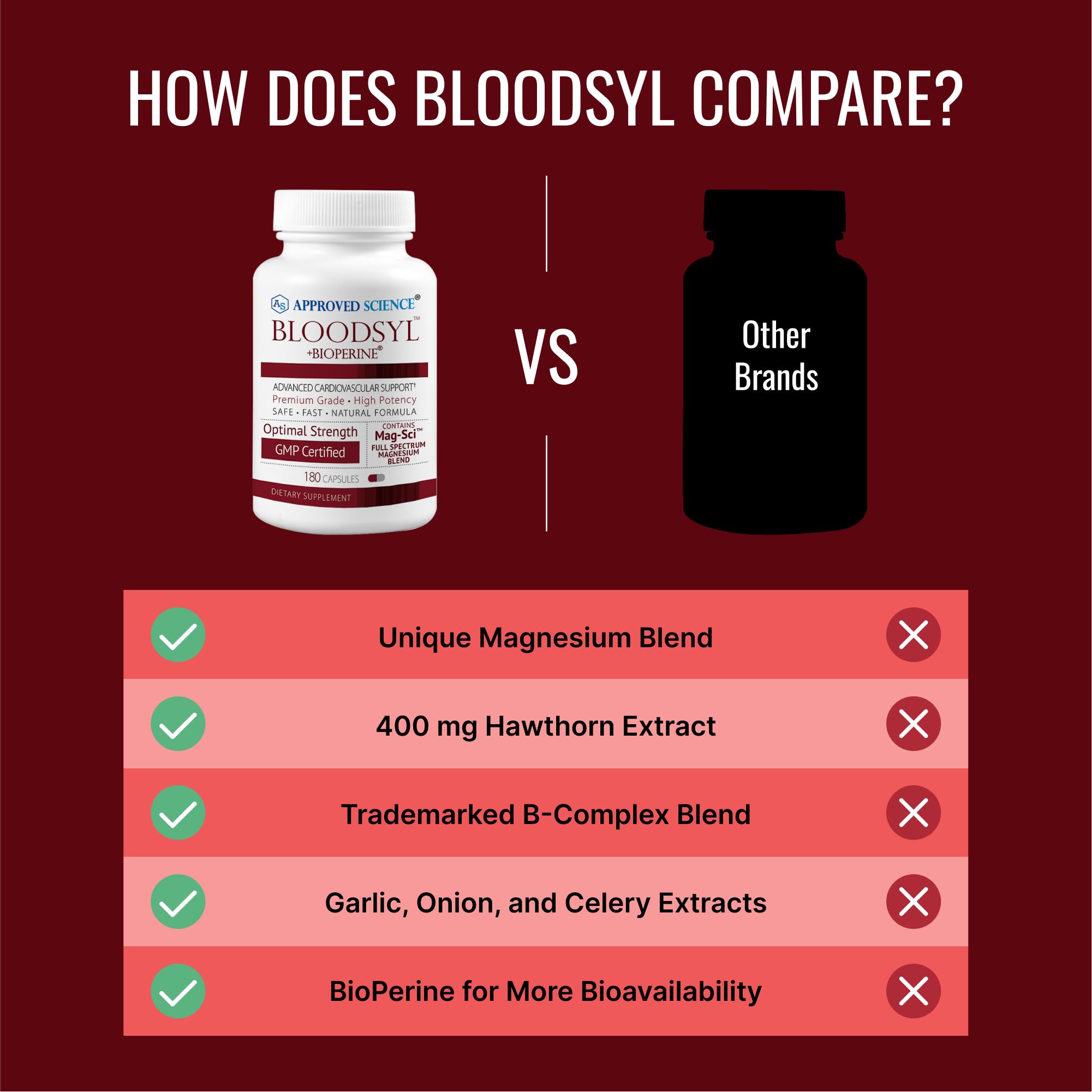 Approved Science Bloodsyl - Supports Blood Flow - Hawthorn Berry, Magnesium, BioPerine - Vegan - 180 Capsules - Pack of 1 Approved Science uk supplements