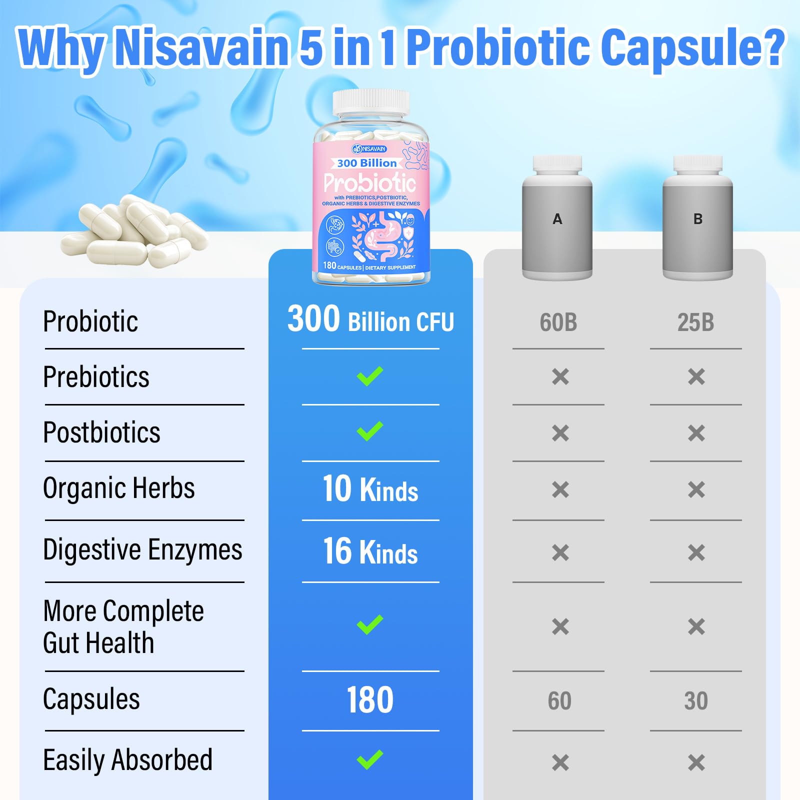 (180 Capsules) Probiotics for Women & Men, 5-in-1 Probiotic, Prebiotic, Postbiotic, Organic Herbs & 16 Digestive Enzymes Blend, 300 Billion CFU, Complete Gut Health, Digestive Health & Immune* Nisavain uk supplements