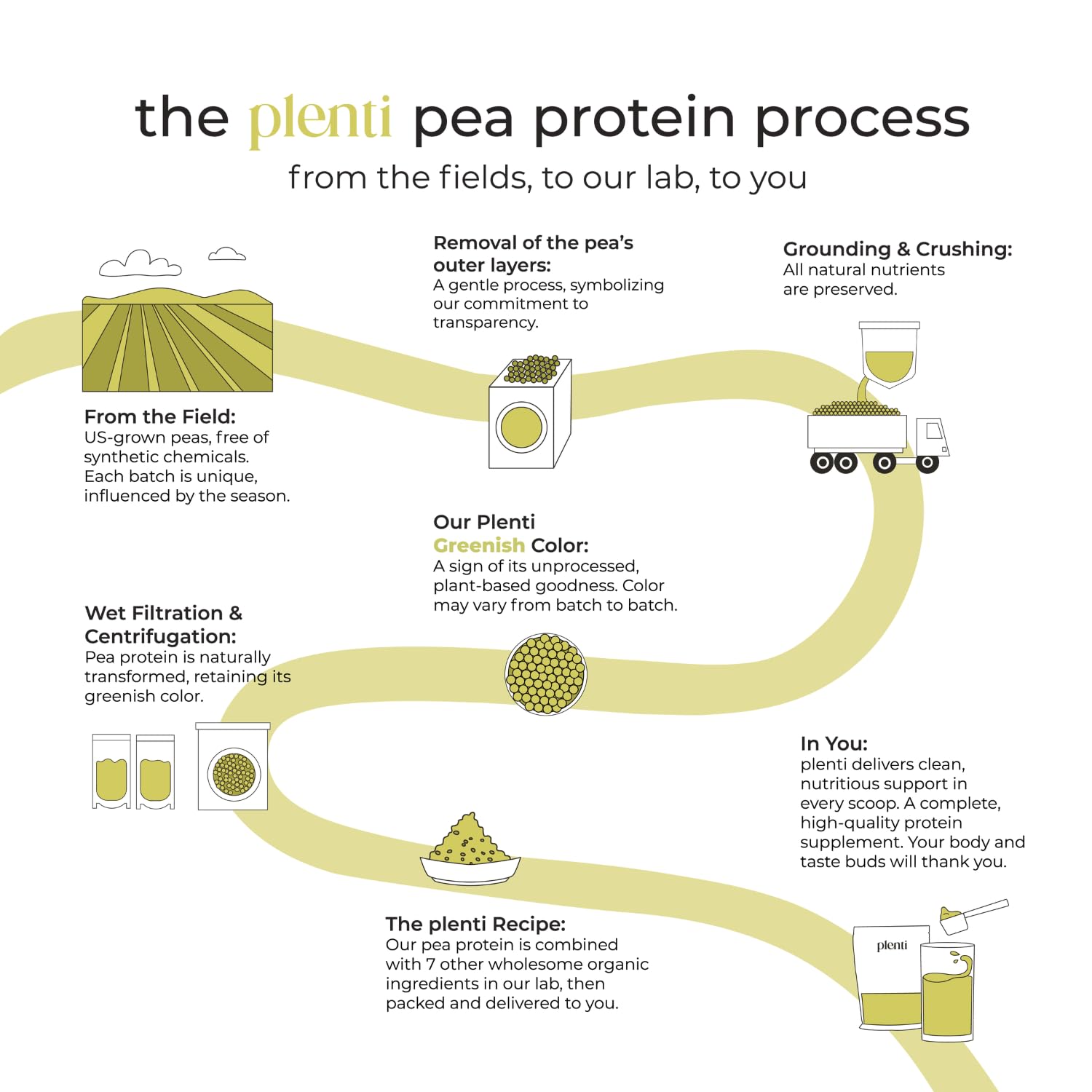 plenti Organic Plant-Based Protein Powder: Vanilla - 20g Pea Protein + Probiotics, Digestive Enzymes & Omega 3-6, Gut Friendly, Sugar Free, 27 Servings (2 lbs) plenti uk supplements
