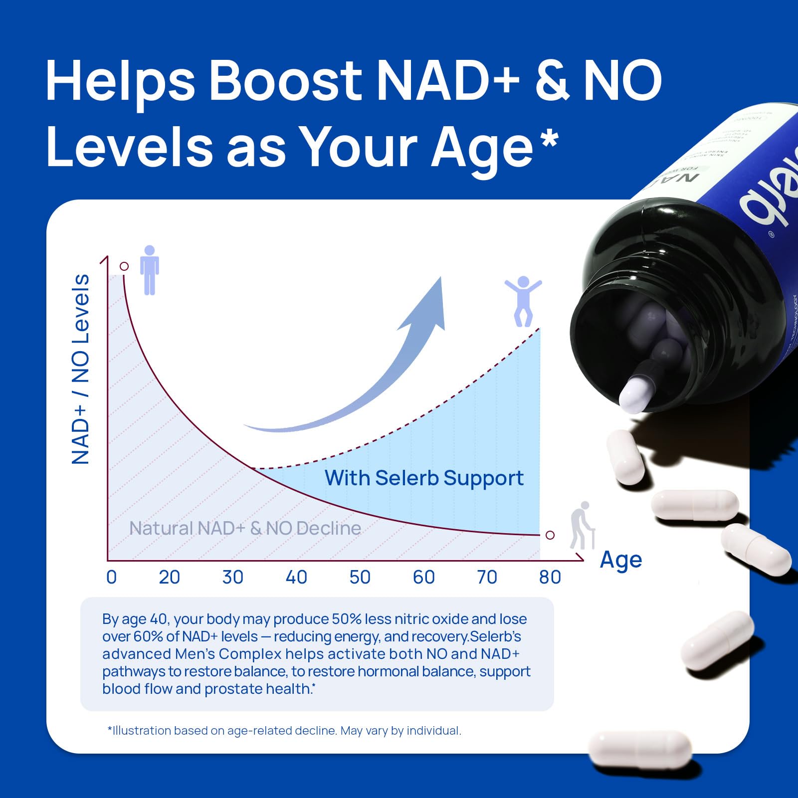 Liposomal NAD Supplement for Men – NMN Supplement Nitric Oxide Prostate Health Supplements with Resveratrol, CoQ10, L Citrulline and Lycopene for Anti-Aging & Cellular Energy Support 60 Capsules Selerb uk supplements