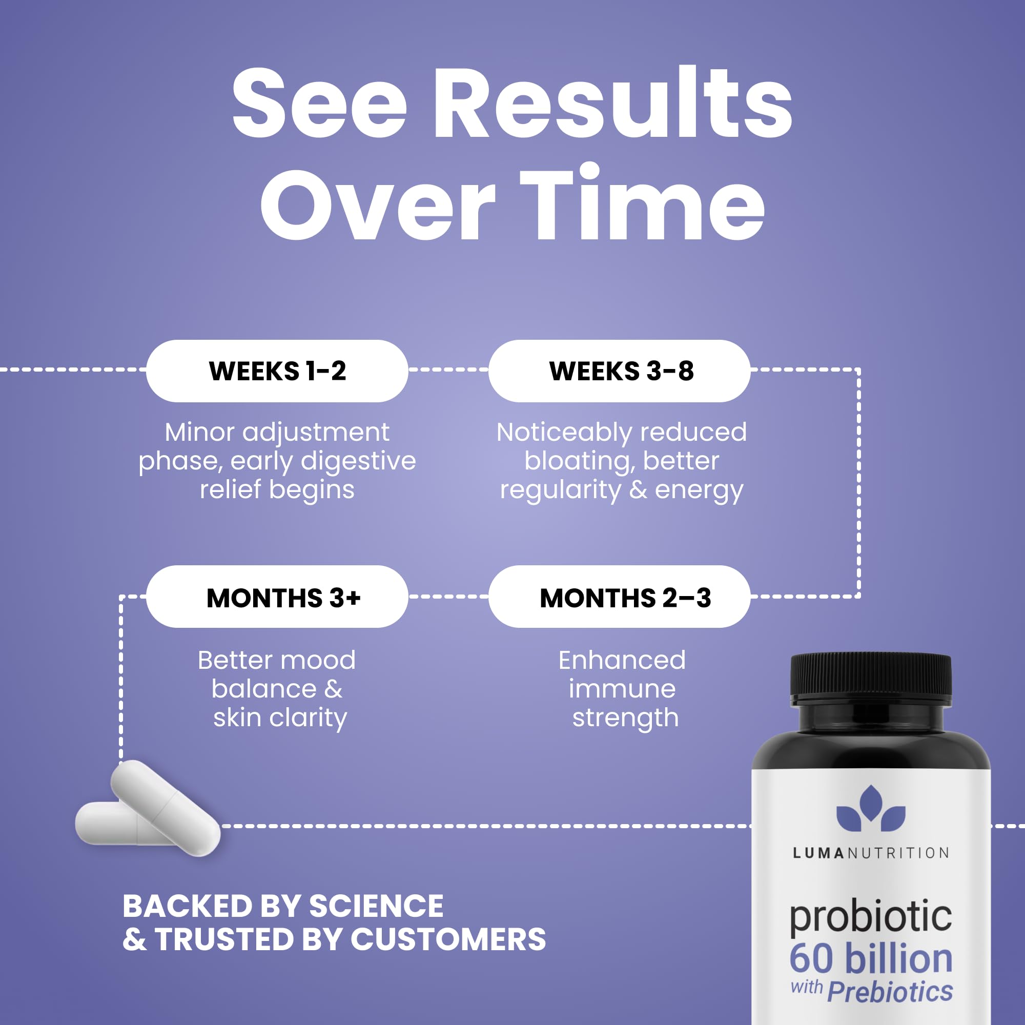 Luma Nutrition Probiotics 60 Billion CFU with Prebiotics - Probiotics for Women and Men - Formulated for Digestive Enzyme Health - Vegan & Gluten-Free - 60 Capsules Luma Nutrition uk supplements