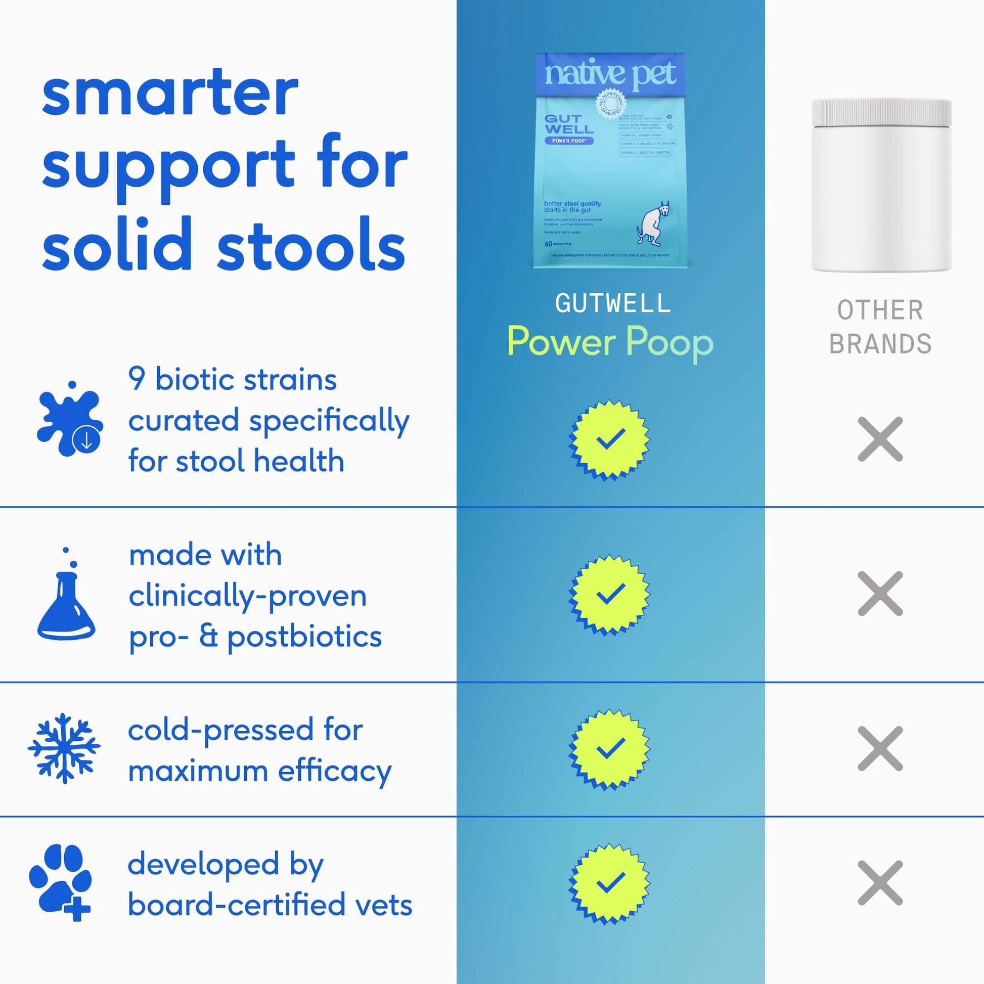 GutWell Power Poop - Digestive Enzymes & Fiber for Dogs - Dog Fiber Supplements Help with Diarrhea Relief, Upset Stomach, Pet Gas & Gut Health with Targeted Triple-Biotic Blend & M-Fiber - 60 Scoops Native Pet uk supplements