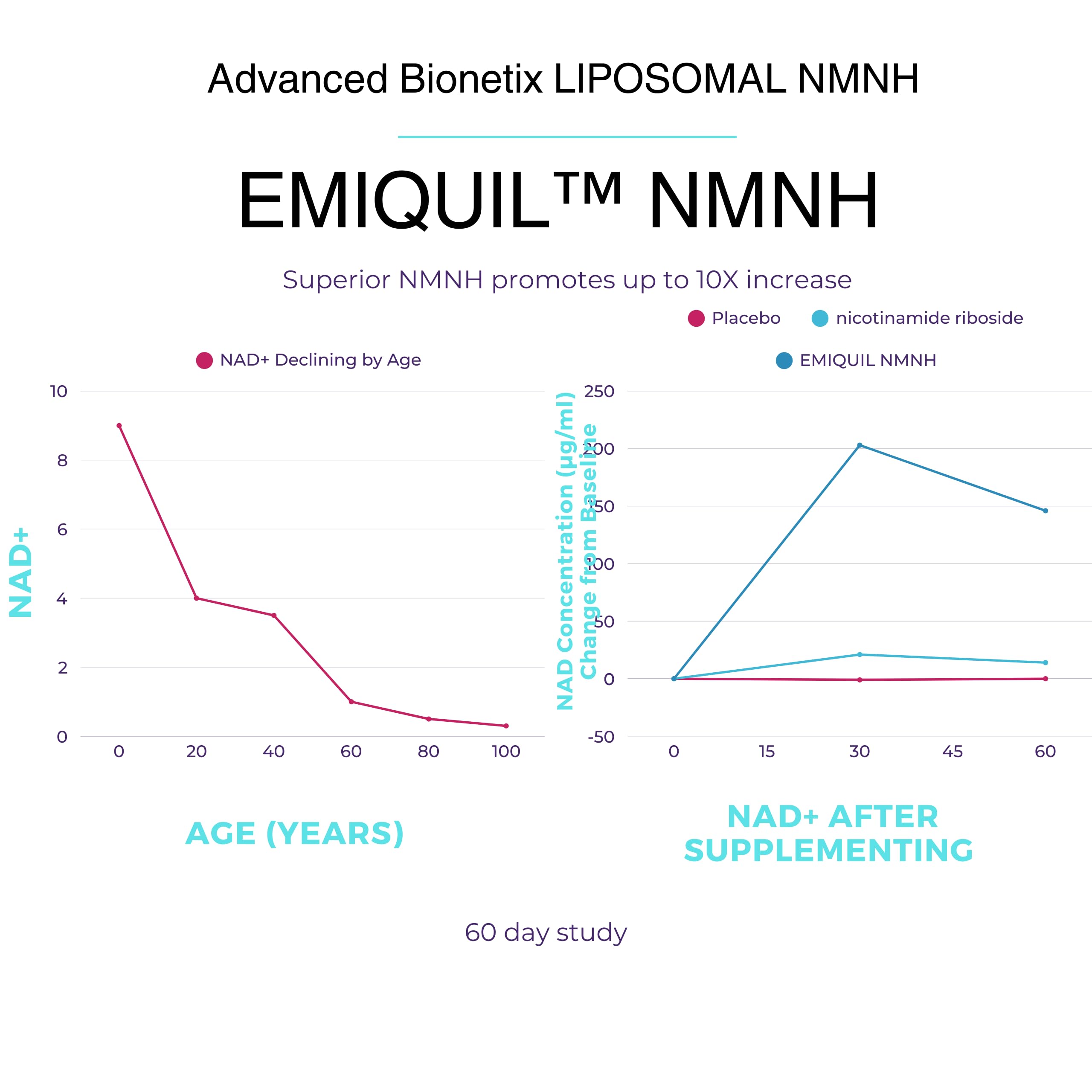 Advanced Bionetix Liposomal NMNH 500mg Per Serving -NMN Supplement Alternative- 60 Capsules (Dihydronicotinamide Mononucleotide) NAD Supplement to Boost NAD+ Levels for Anti Aging (60) Advanced Bionetix uk supplements