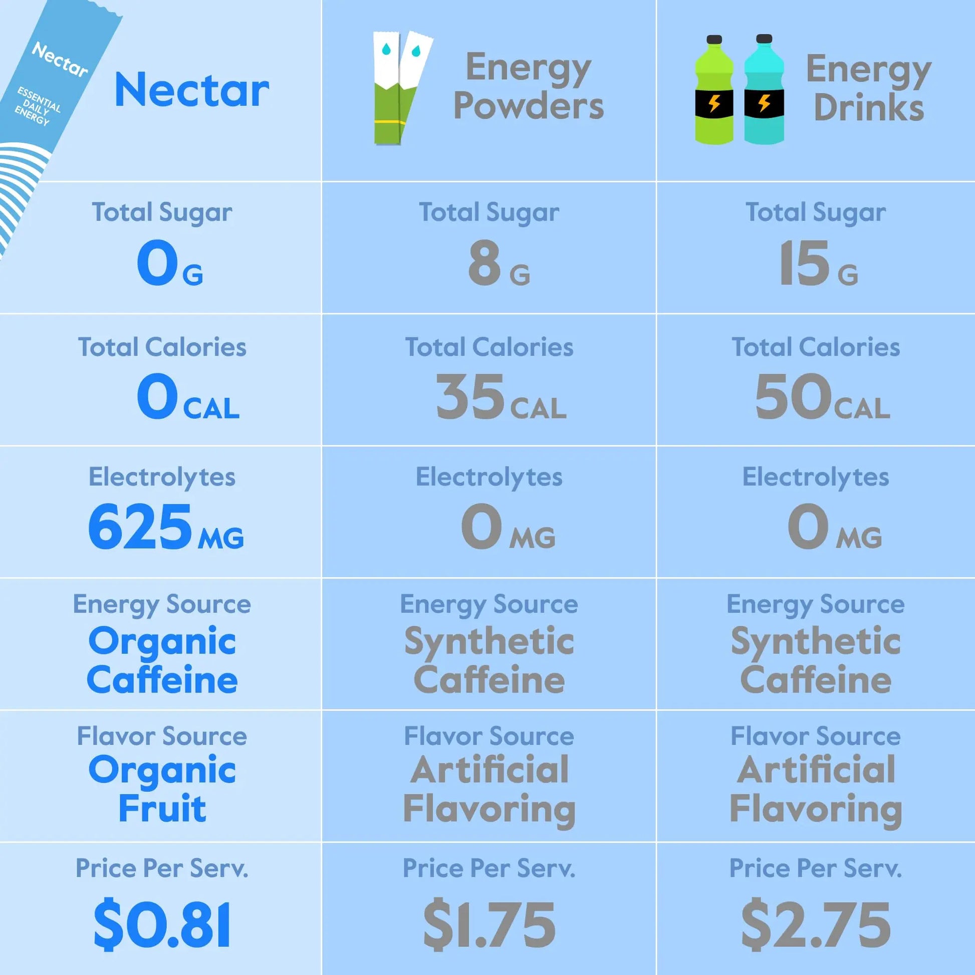 Nectar Energy Booster - Organic Caffeine, B12 & Electrolytes - Sugar Free & Zero Calorie – Healthy Coffee, Energy Drink & Soda Alternative – Hydration & Energy Supplement (Variety 30 Powder Packets) Nectar uk supplements