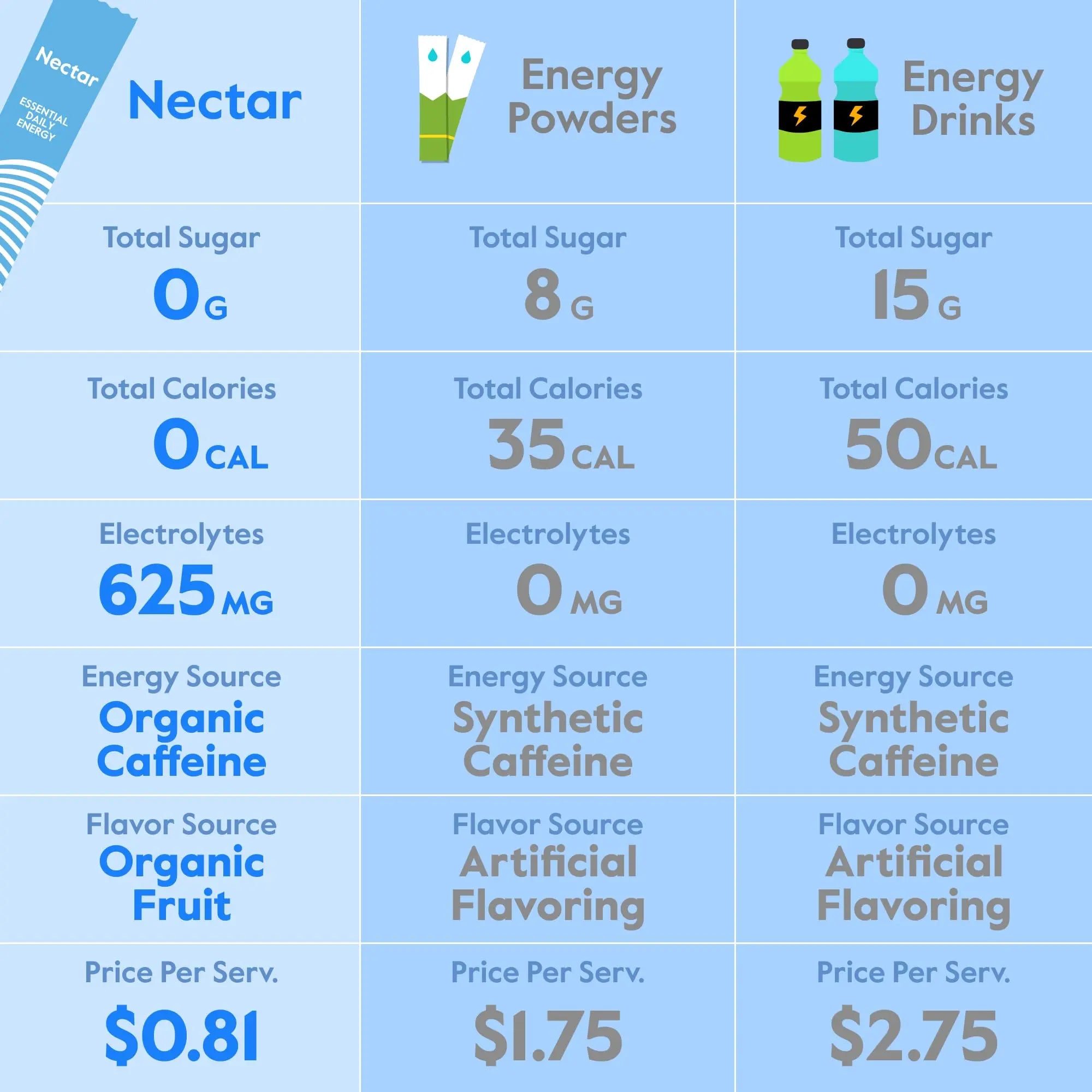 Nectar Energy Booster - Organic Caffeine, B12 & Electrolytes - Sugar Free & Zero Calorie – Healthy Coffee, Energy Drink & Soda Alternative – Hydration & Energy Supplement (Variety 30 Powder Packets) Nectar uk supplements