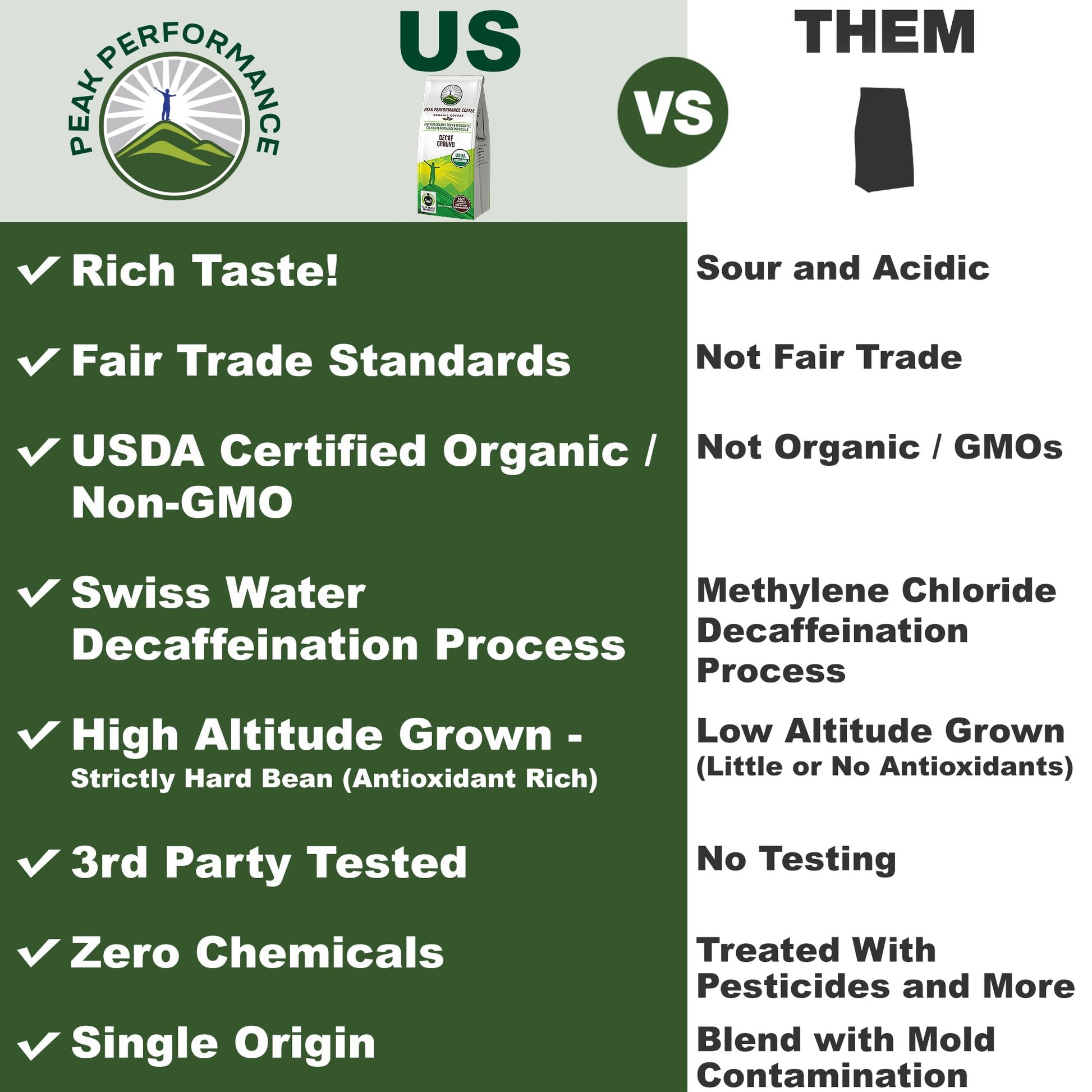 Peak Performance High Altitude Organic Decaf Coffee - Fair Trade, Low Acid, Non GMO, and Beans Full of Antioxidants - Medium Roast Smooth Tasting USDA Certified Organic Decaffeinated Ground 12 oz Peak Performance uk supplements