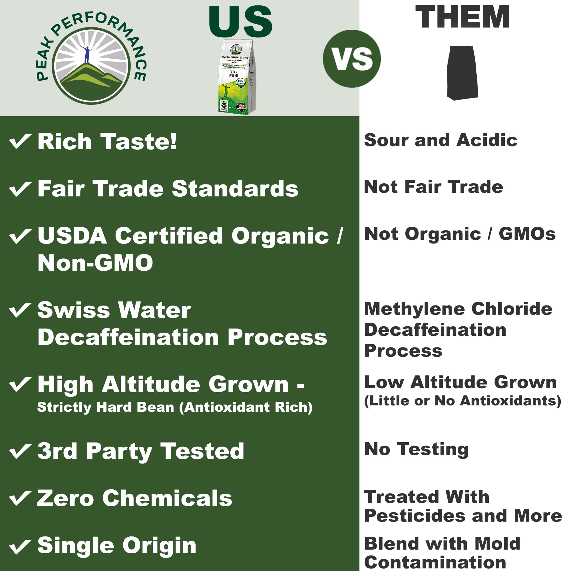 Peak Performance High Altitude Organic Decaf Coffee - Fair Trade, Low Acid, Non GMO, and Beans Full of Antioxidants - Medium Roast Smooth Tasting USDA Certified Organic Decaffeinated Ground 12 oz Peak Performance uk supplements